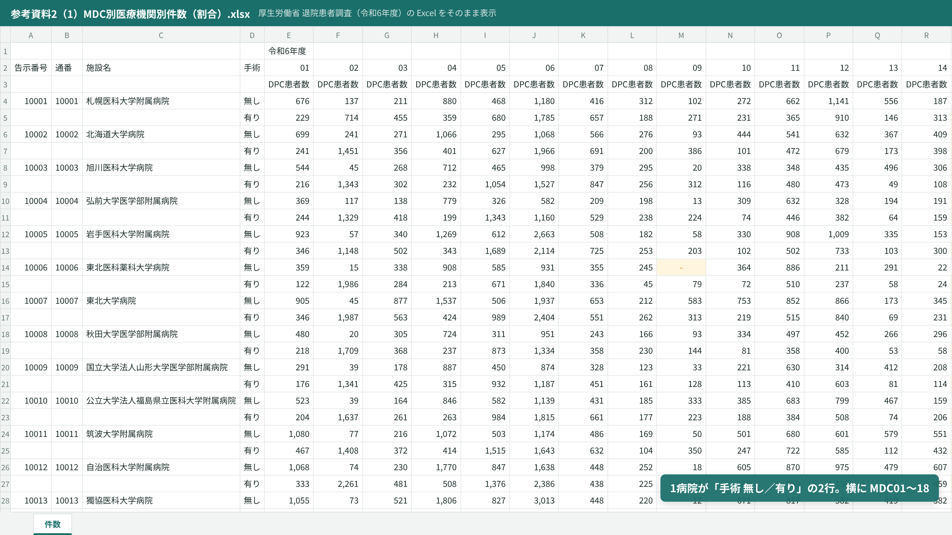 MDC別医療機関別件数を開いたところ