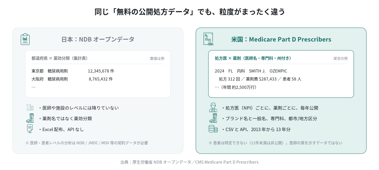 日本の NDB オープンデータと米国 Part D データの粒度の違い