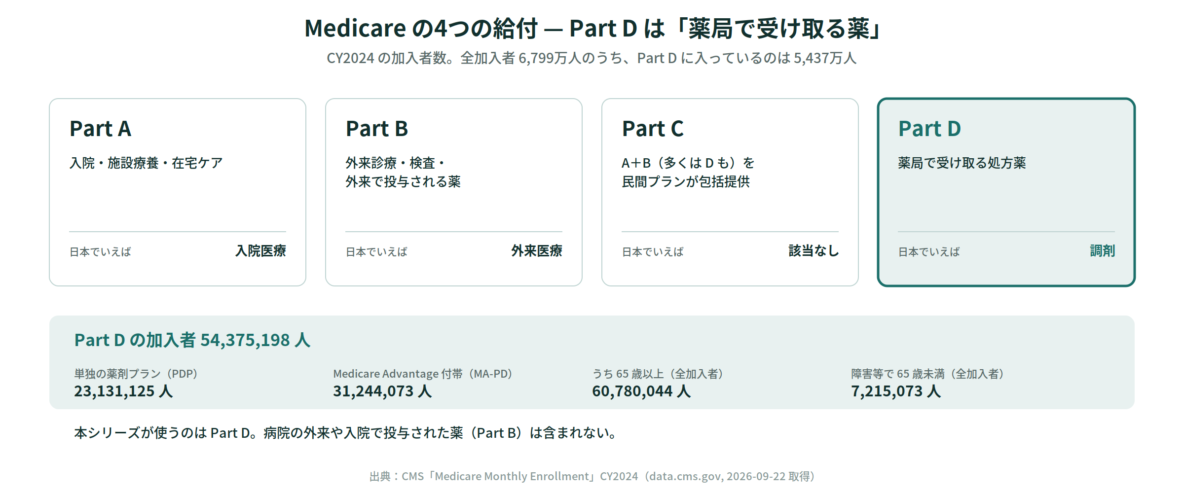 Medicare の4つの給付と Part D の位置