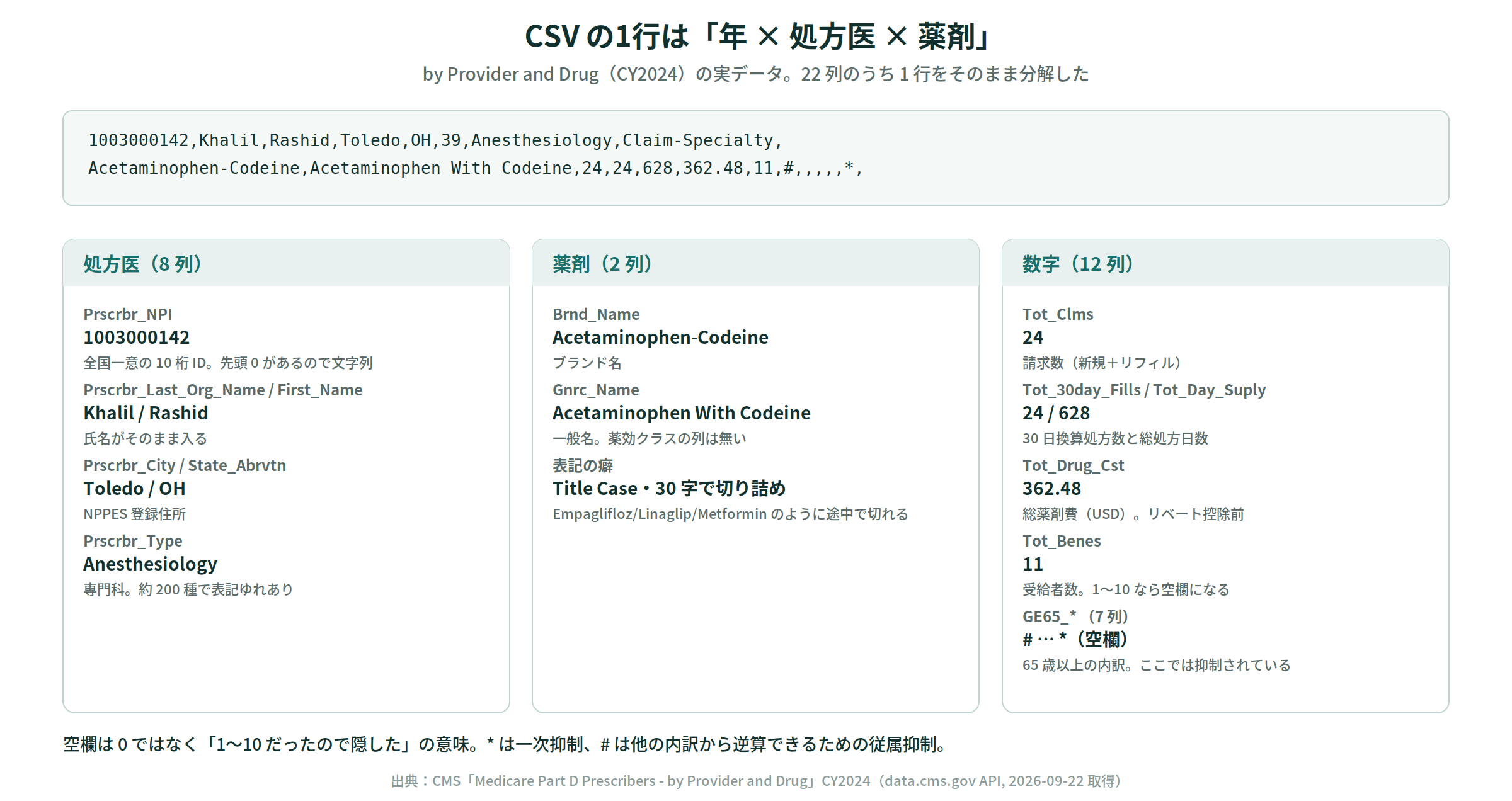 CSV の1行を22列に分解したところ