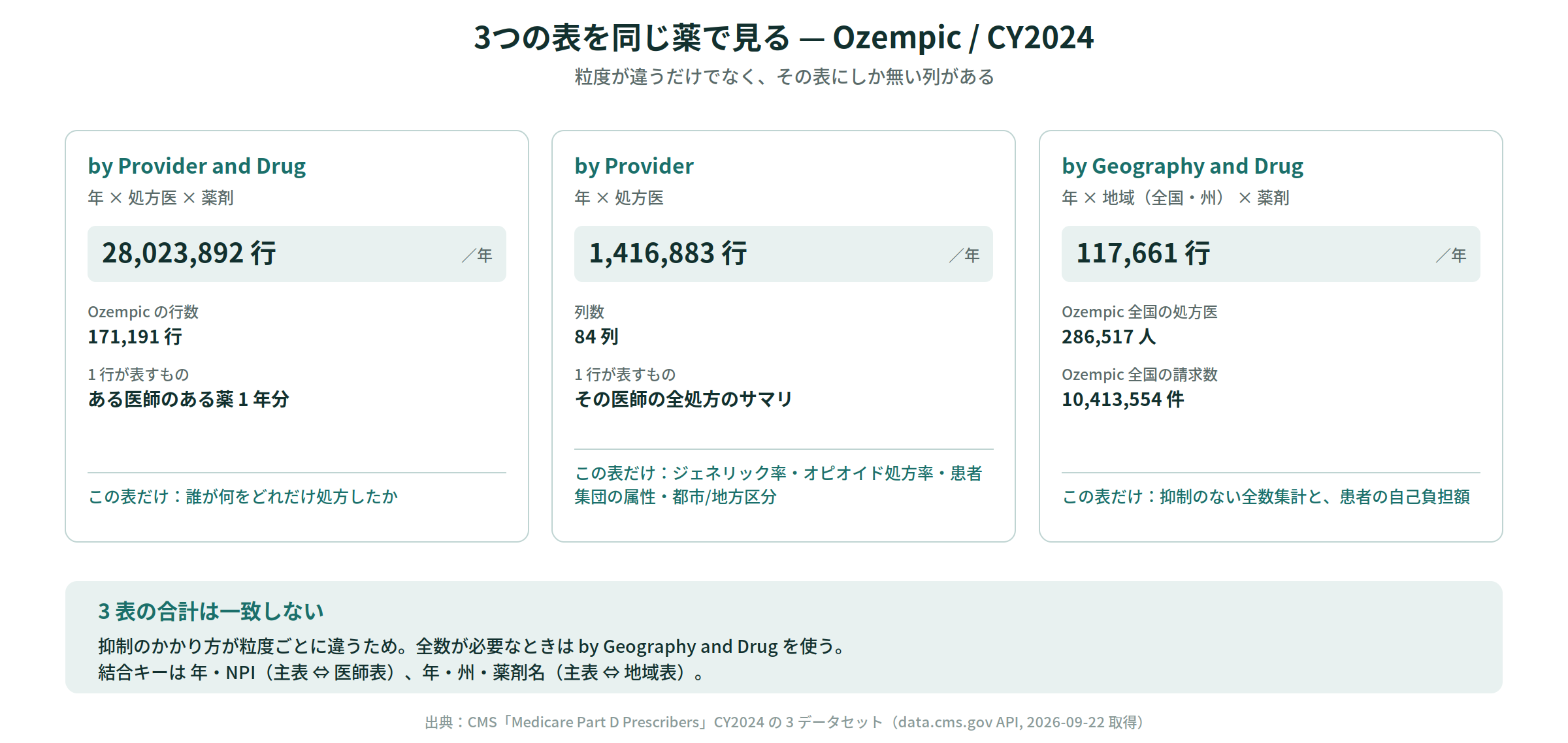 3つの表を Ozempic / CY2024 で見比べたところ