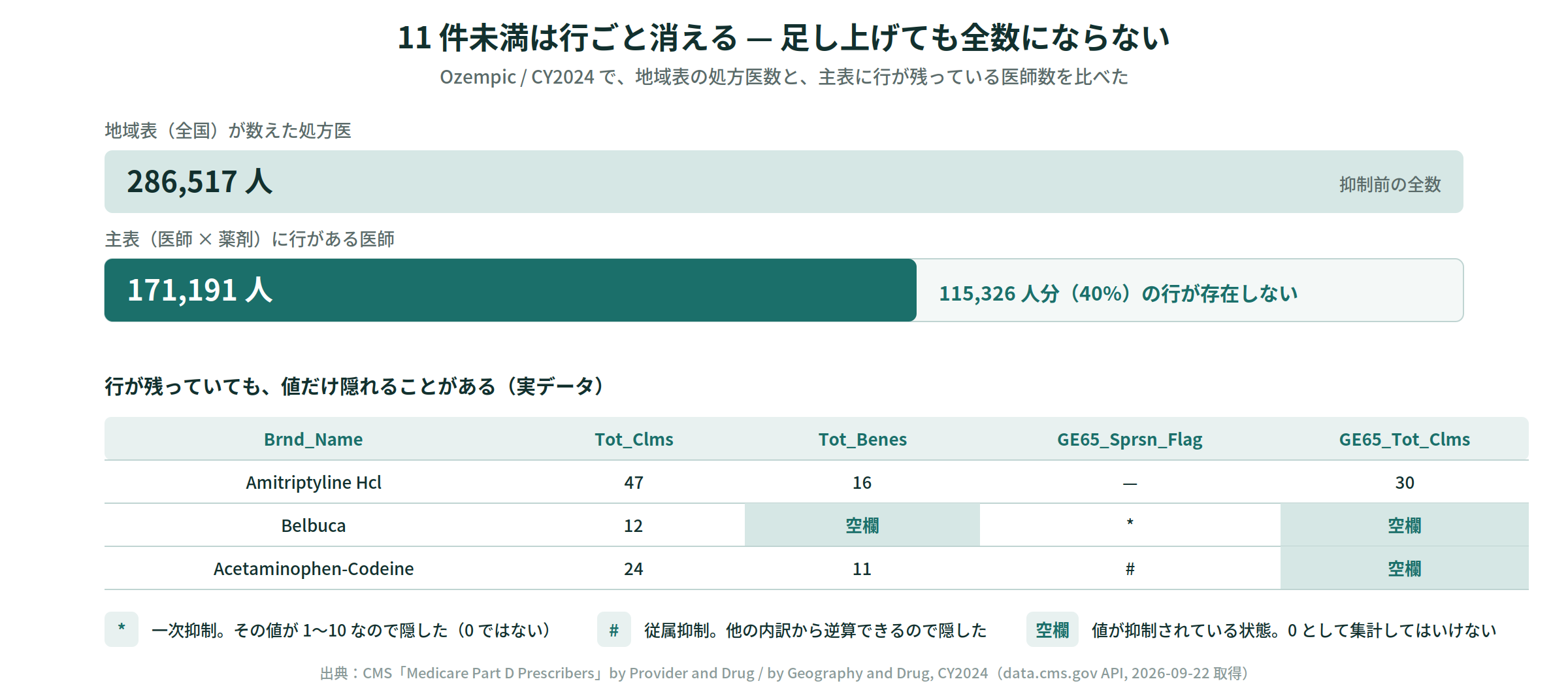 Ozempic / CY2024 で見た抑制の影響