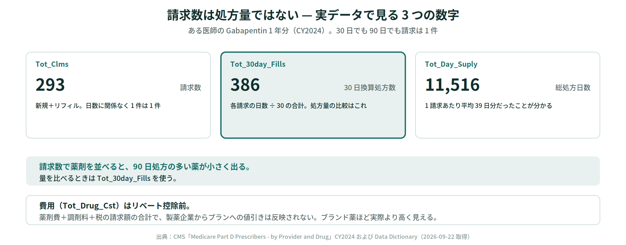 Tot_Clms と Tot_30day_Fills と Tot_Day_Suply の違い