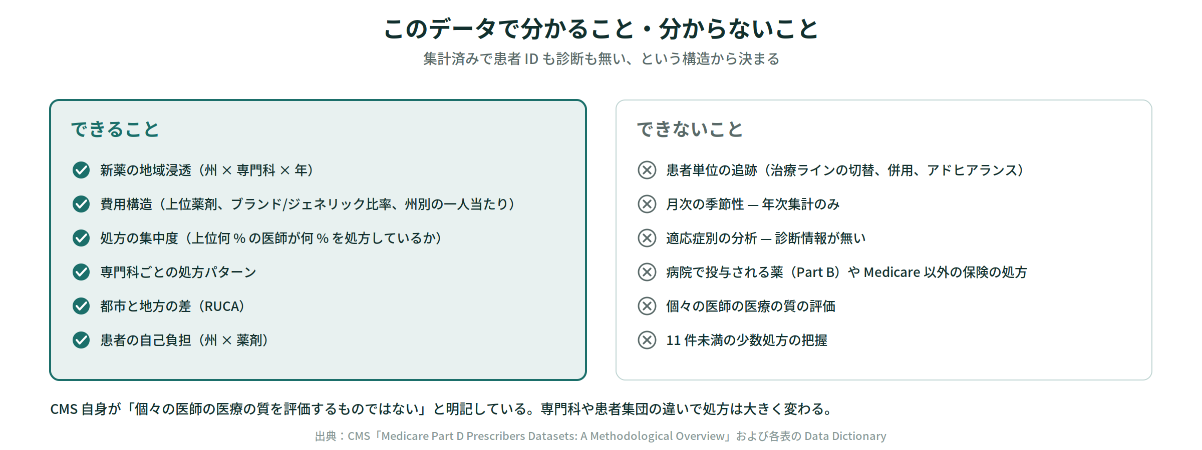 このデータで分かること・分からないこと