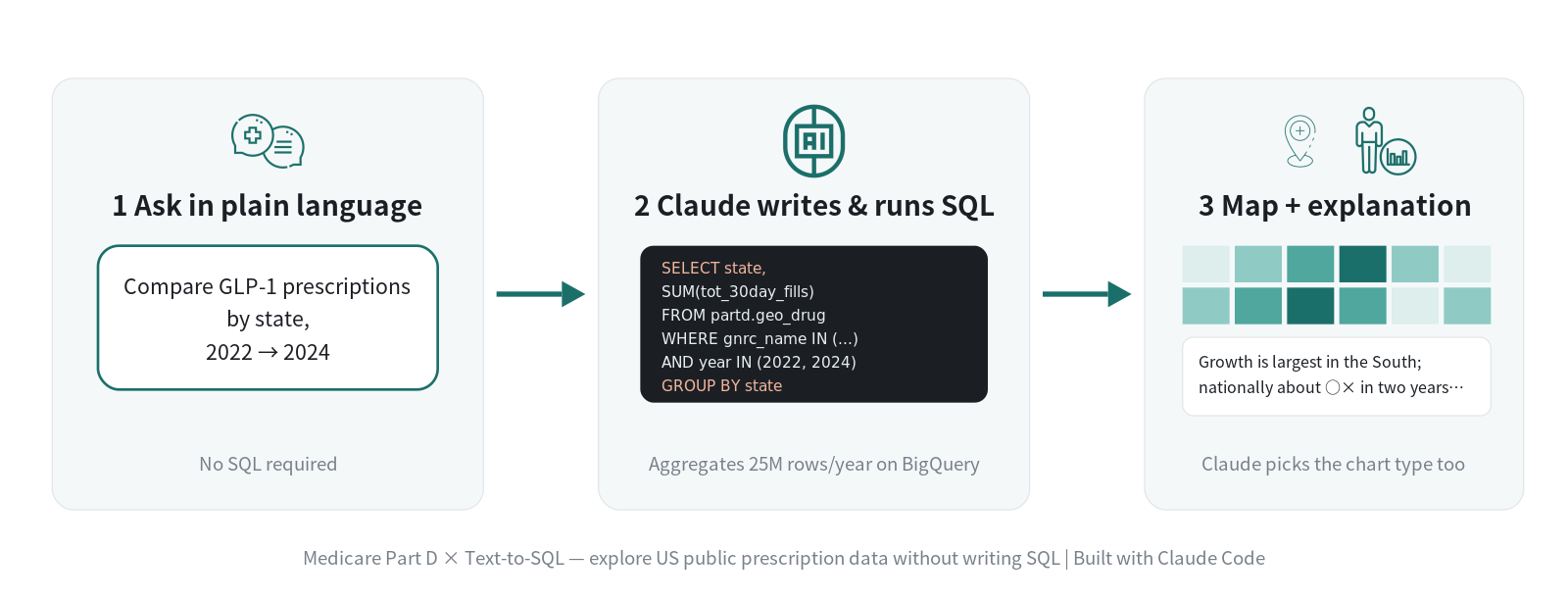 Ask a question → Claude writes and runs the SQL → a map and an explanation come back