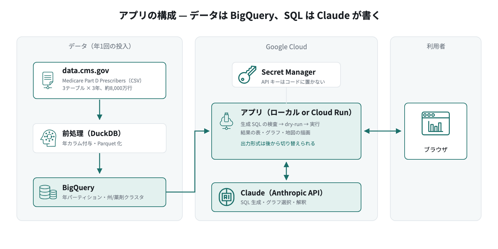 アプリの構成 — データは BigQuery、SQL は Claude が書く