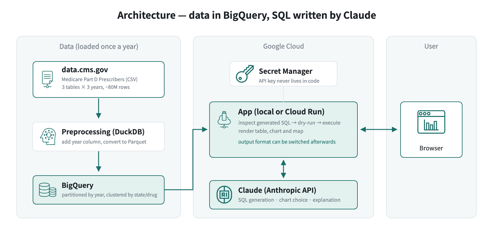 App architecture — data lives in BigQuery, Claude writes the SQL
