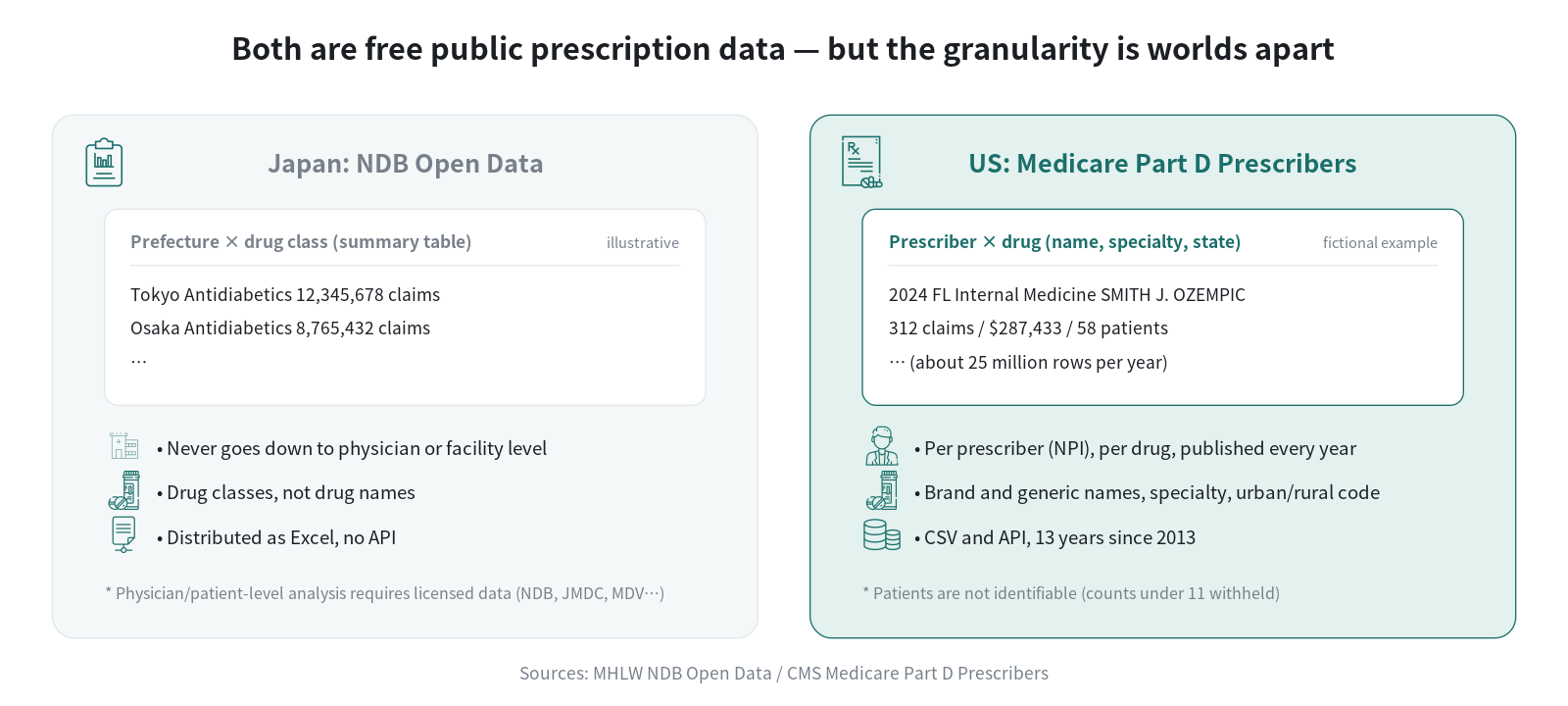 The difference in granularity between Japan’s NDB Open Data and the US Medicare Part D Prescribers dataset