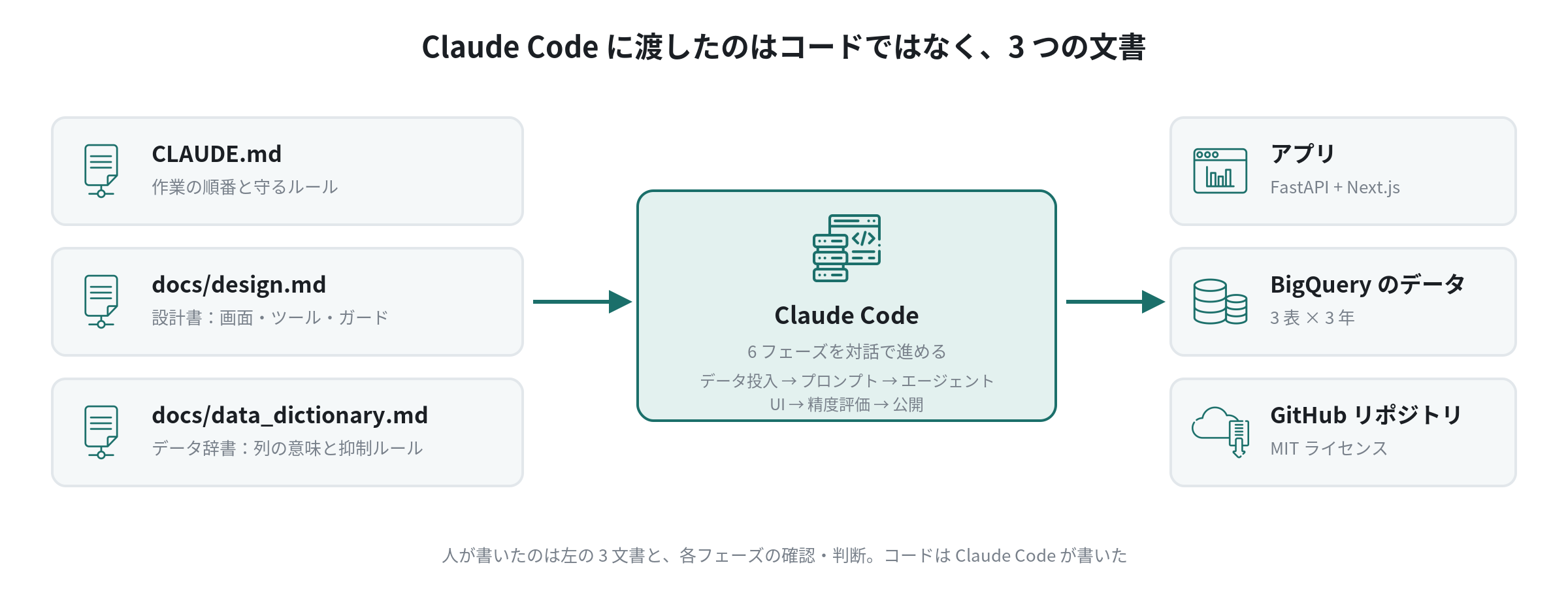 What I handed Claude Code wasn’t code, but three documents: CLAUDE.md, a design doc, and a data dictionary
