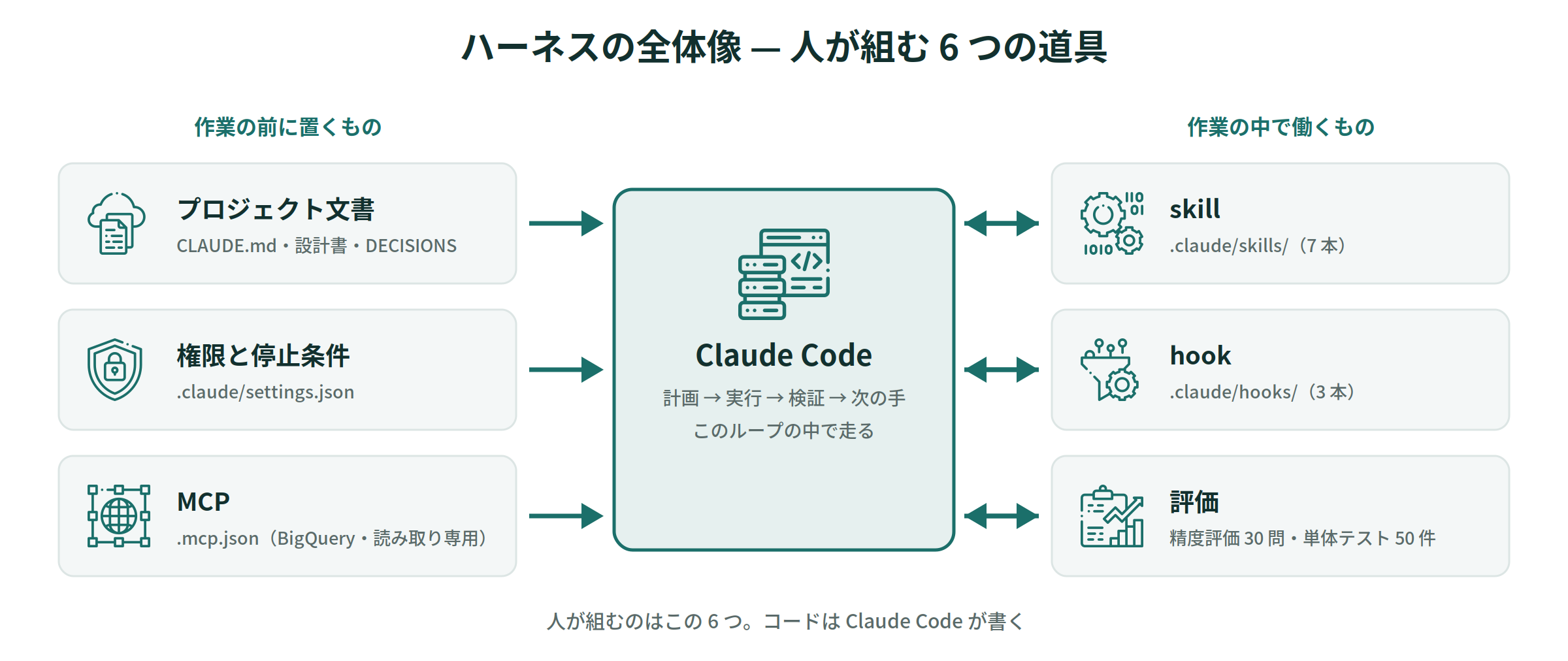 ハーネスの全体像 — 人が組む6つの道具と、それぞれの置き場所