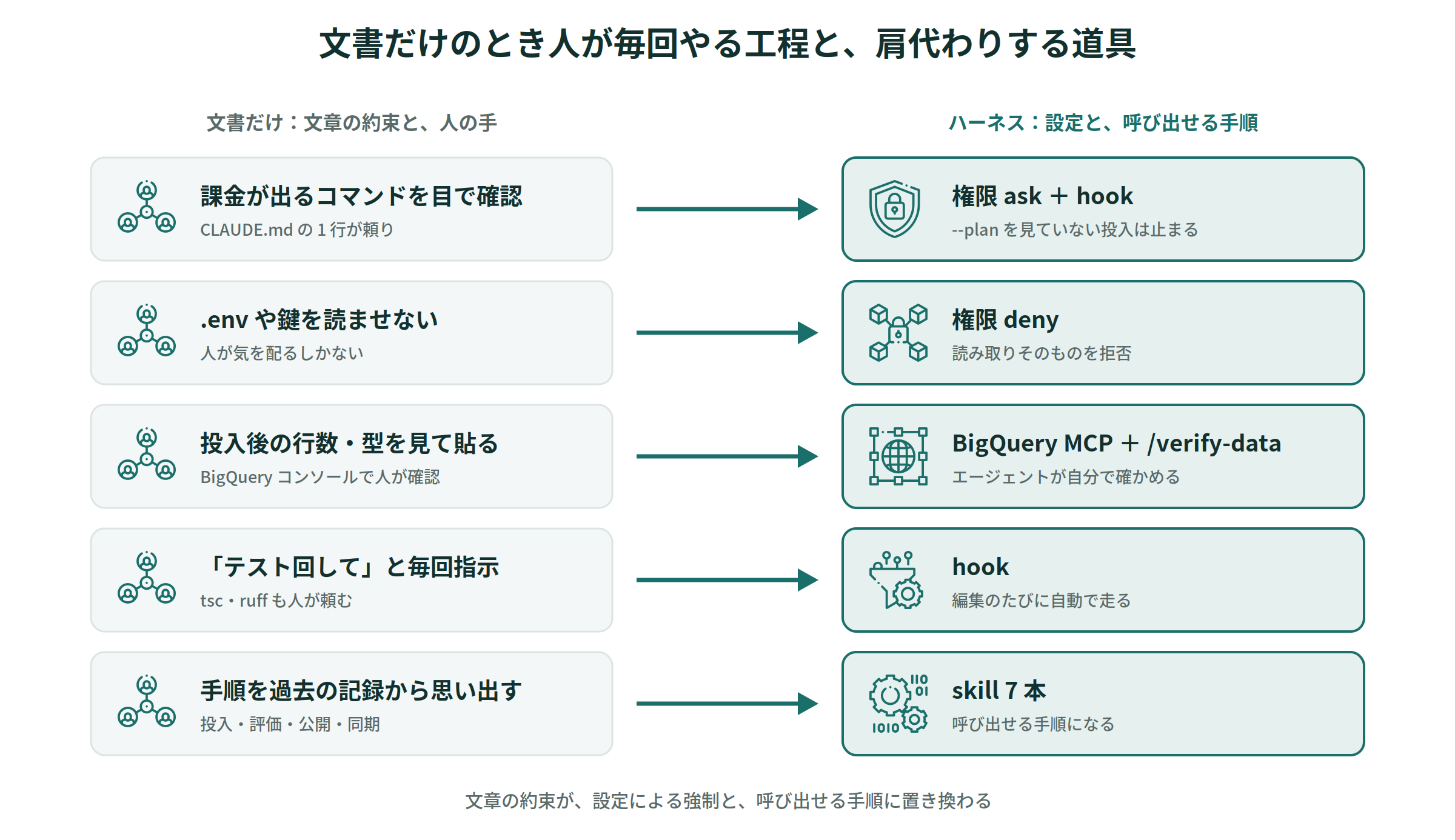 文書だけで任せたときに人が毎回やる工程と、それを肩代わりする道具