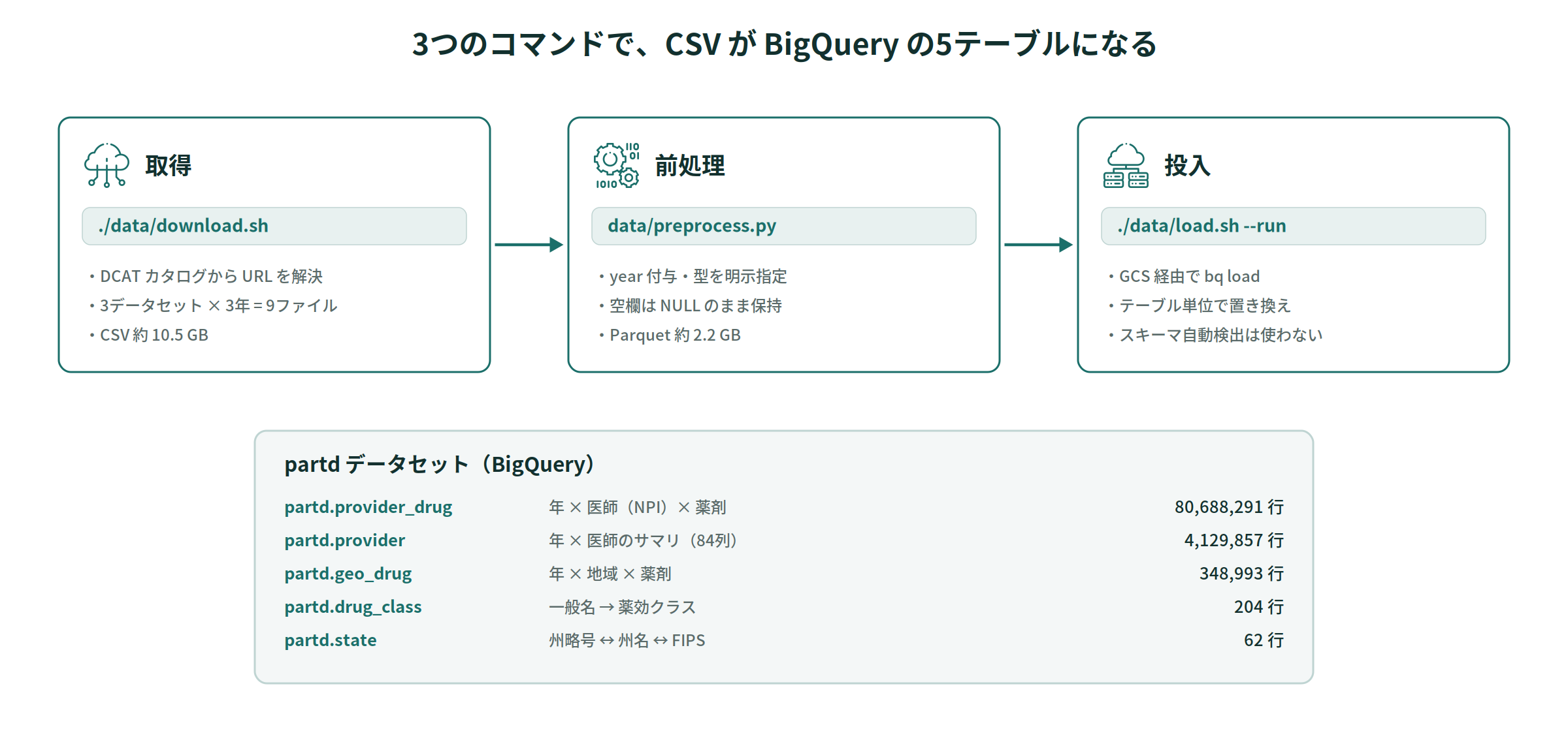 CSV を落とし、型を固め、BigQuery に載せるまでの4ステップ