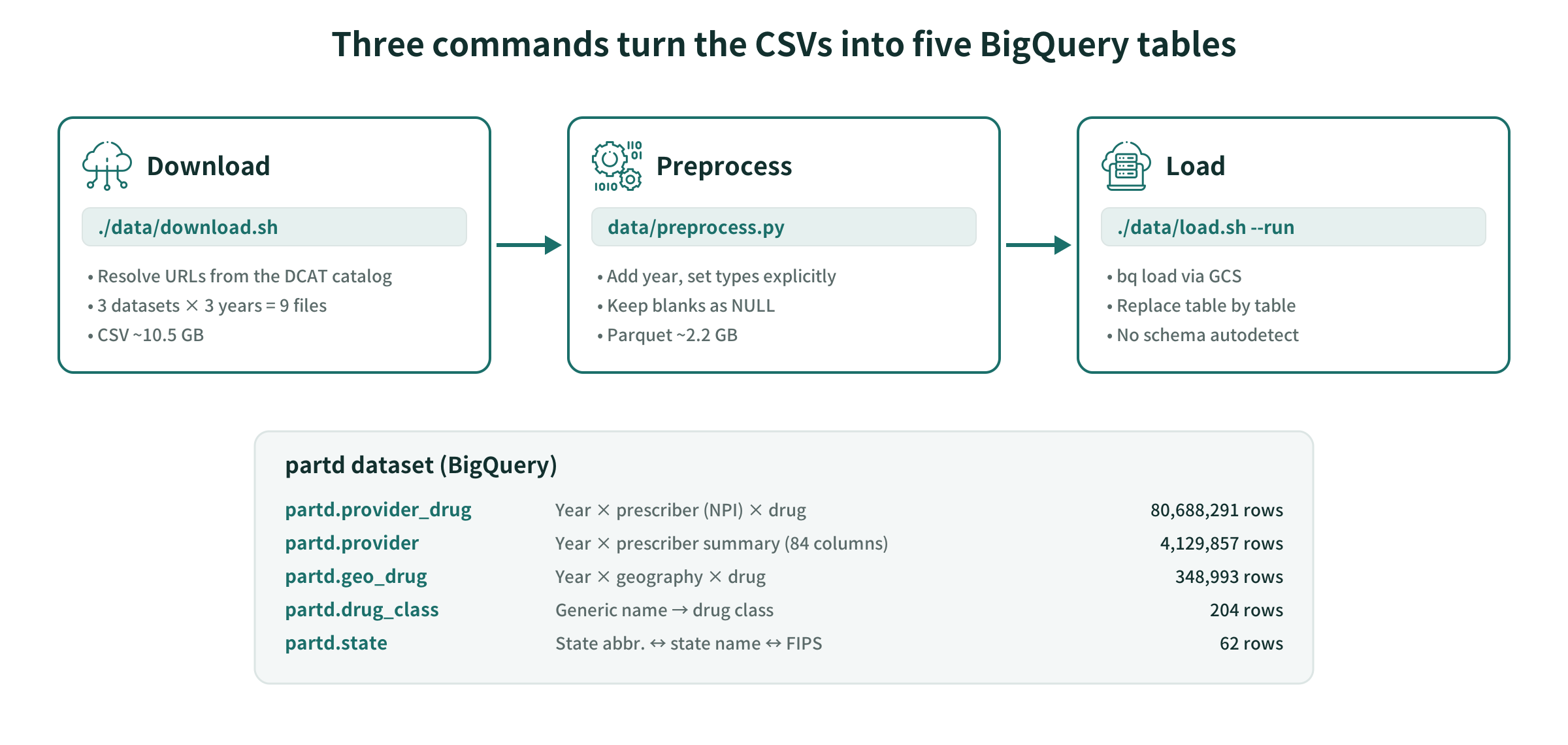 Three commands turn the CSVs into five BigQuery tables