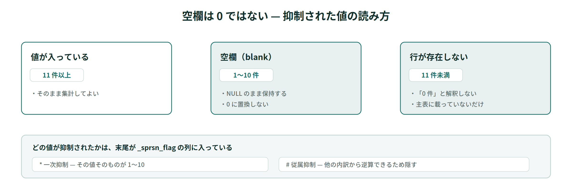 空欄は 0 ではない — 抑制された値の読み方