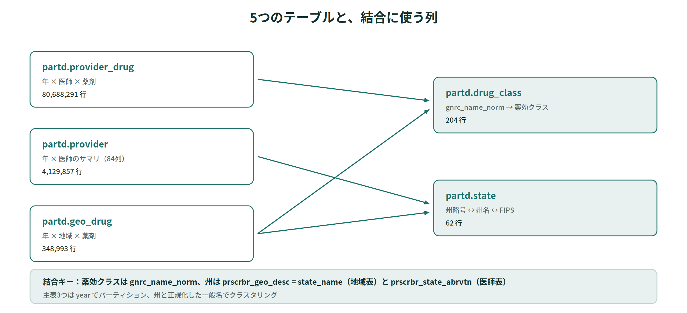 5つのテーブルと、結合に使う列