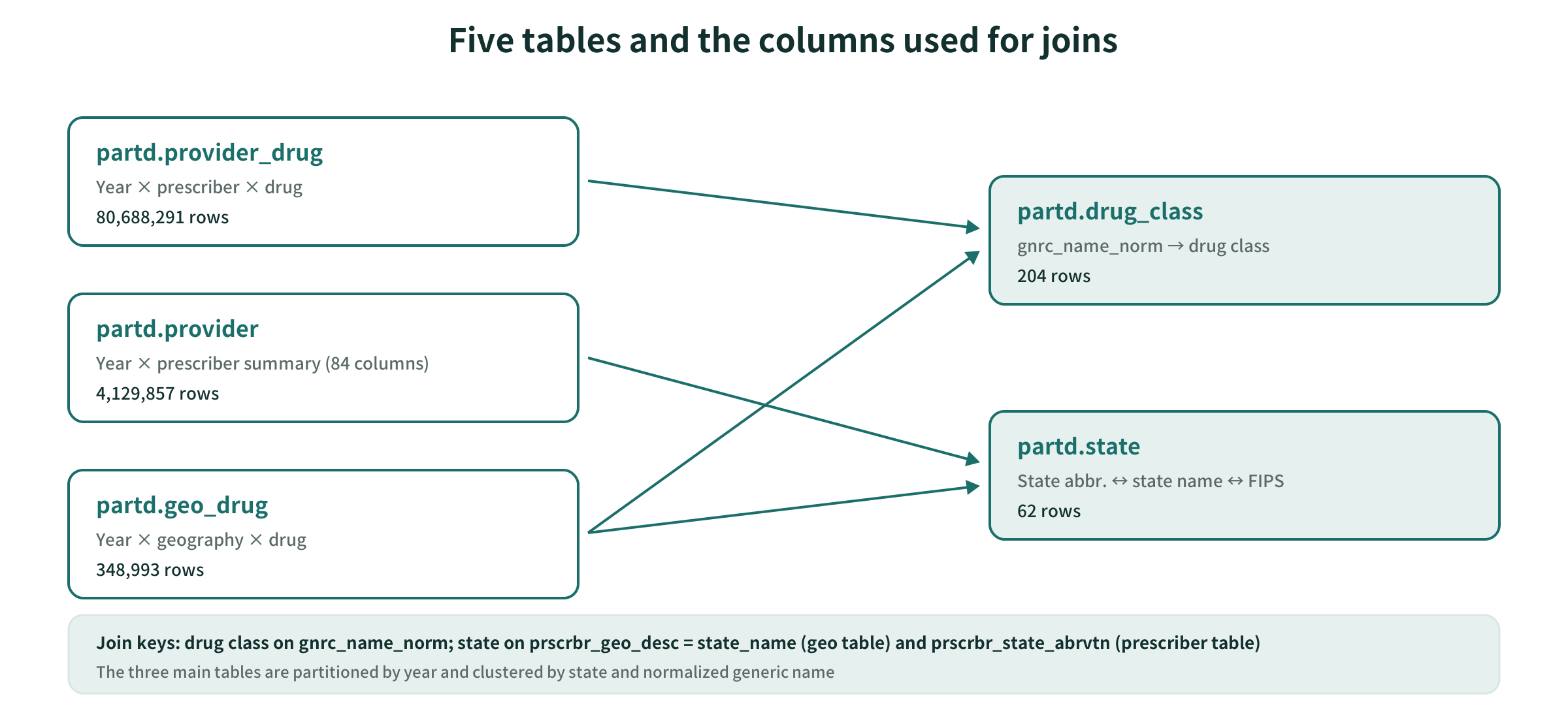 The five tables and the columns used for joins
