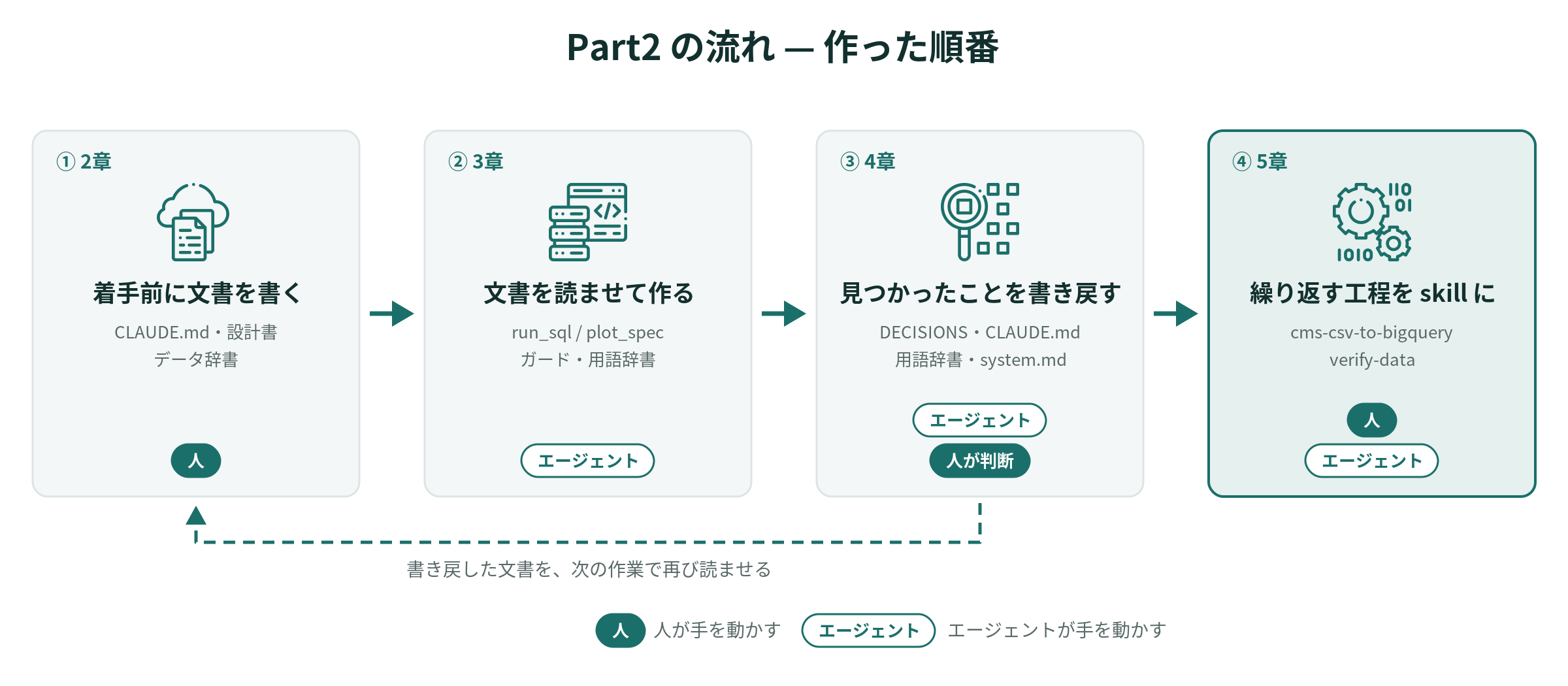 Part2 の流れ。文書を書く → 文書を読ませて作る → 見つかったことを書き戻す → 繰り返す工程を skill に