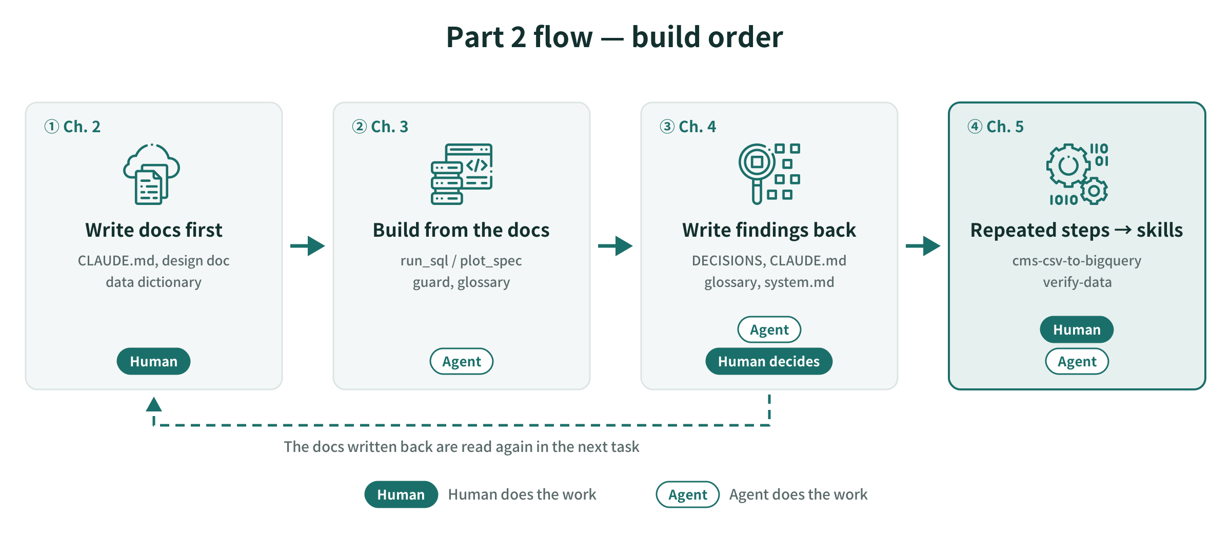 The flow of Part 2. Write documents → have the agent read them and build → write back what was found → turn repeated steps into skills
