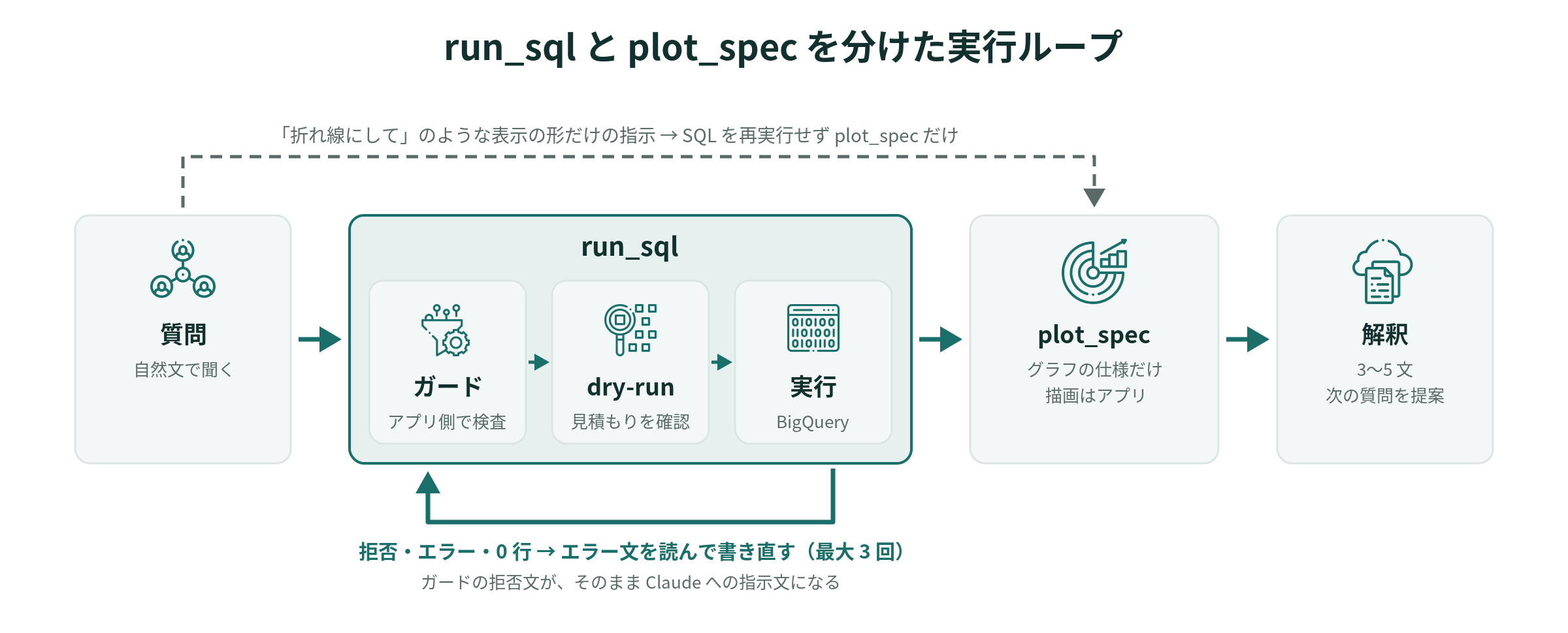 run_sql と plot_spec を分けた実行ループ。拒否・エラー・0行なら書き直す(最大3回)