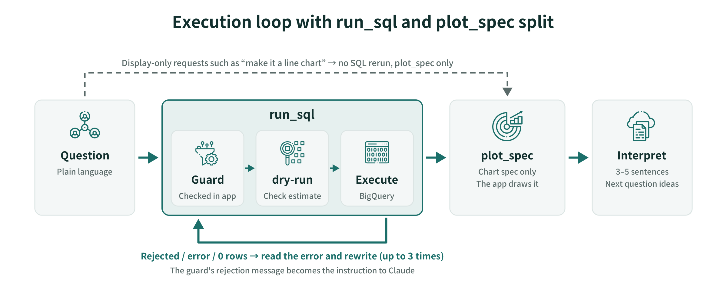 The execution loop with run_sql and plot_spec separated. On refusal, error, or 0 rows, rewrite (up to 3 times)