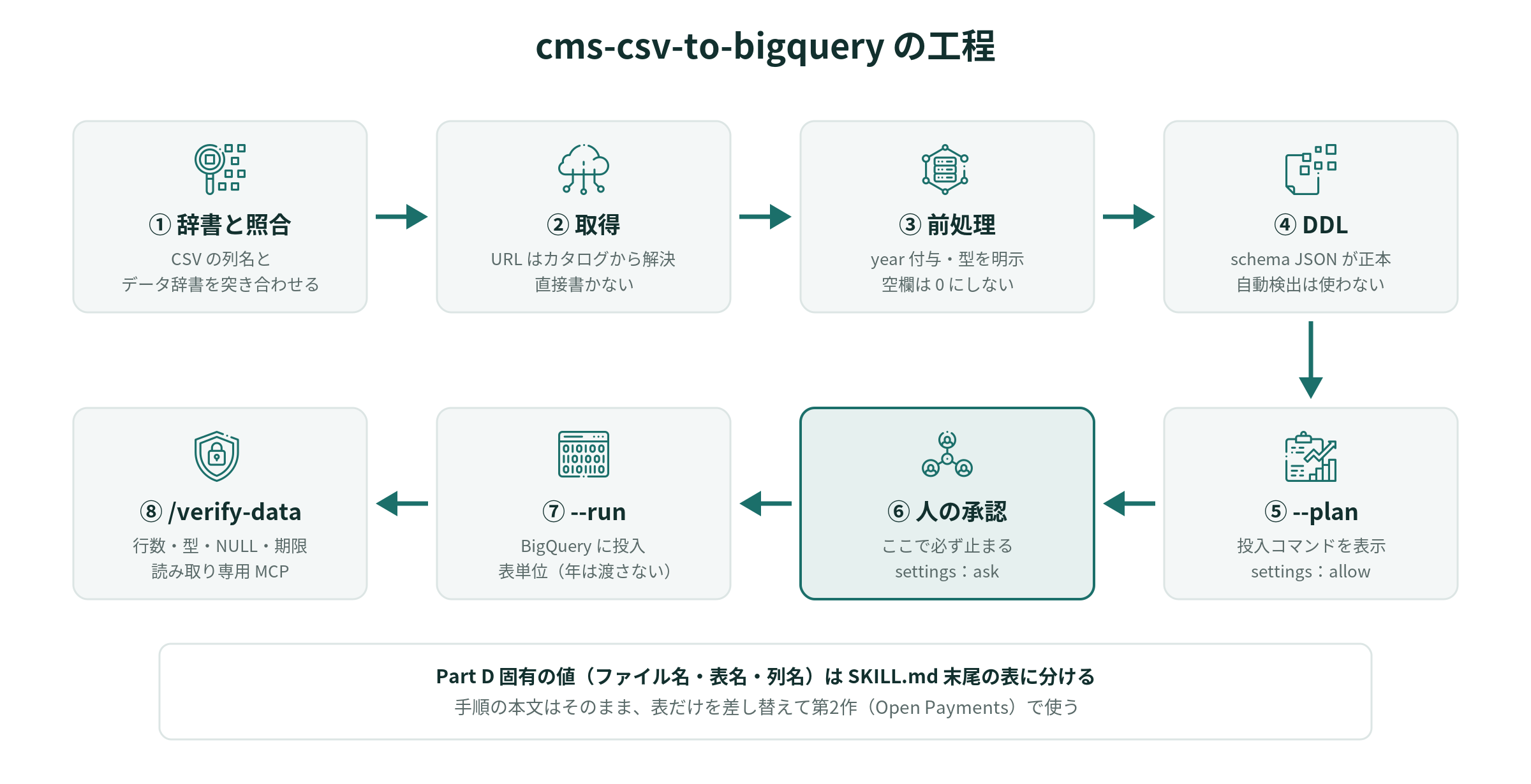 cms-csv-to-bigquery の工程。–plan のあと人の承認で必ず止まる