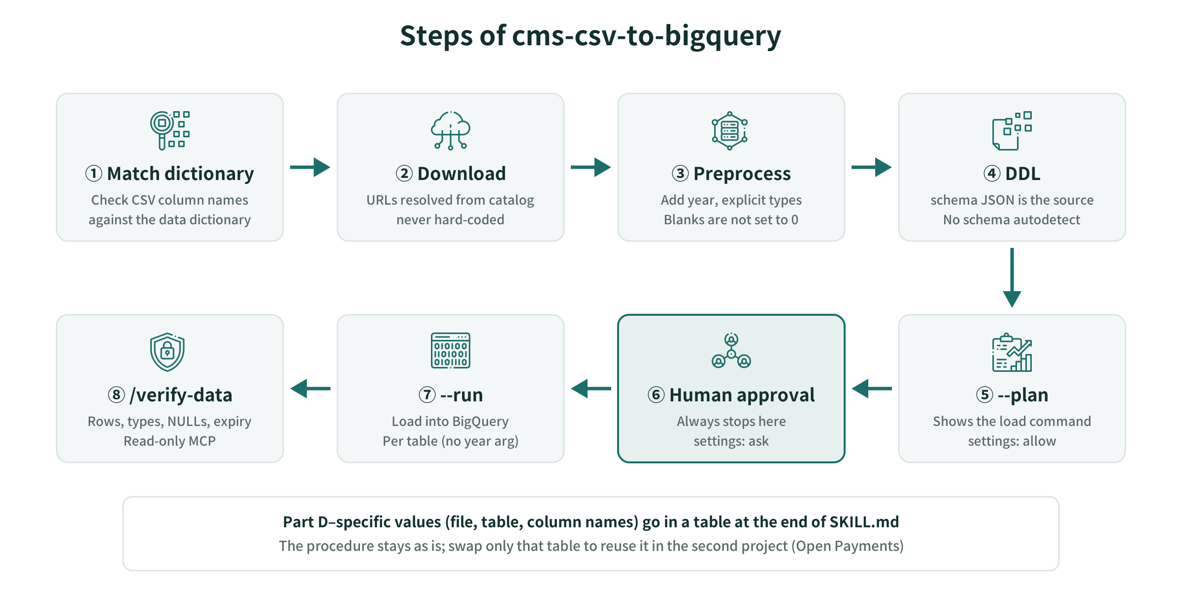 The cms-csv-to-bigquery steps. After –plan, it always stops for human approval