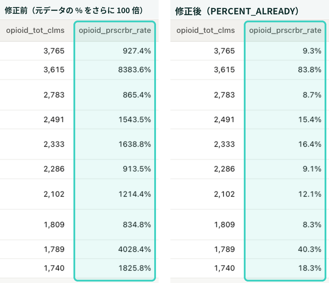 オピオイド処方率の列。左:修正前は「927.4%」。右:元データで既に % の列を除外した修正後