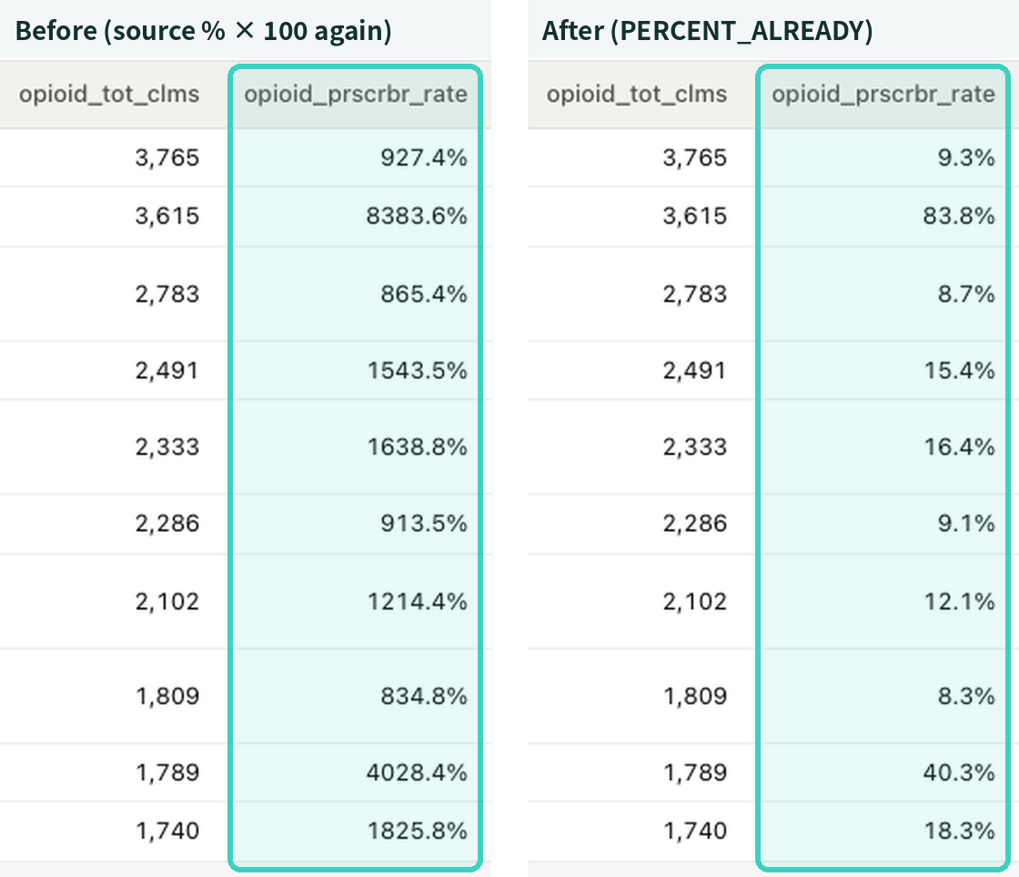The opioid prescribing rate column. Left: before the fix, “927.4%”. Right: after the fix, which excludes columns already in % in the source data
