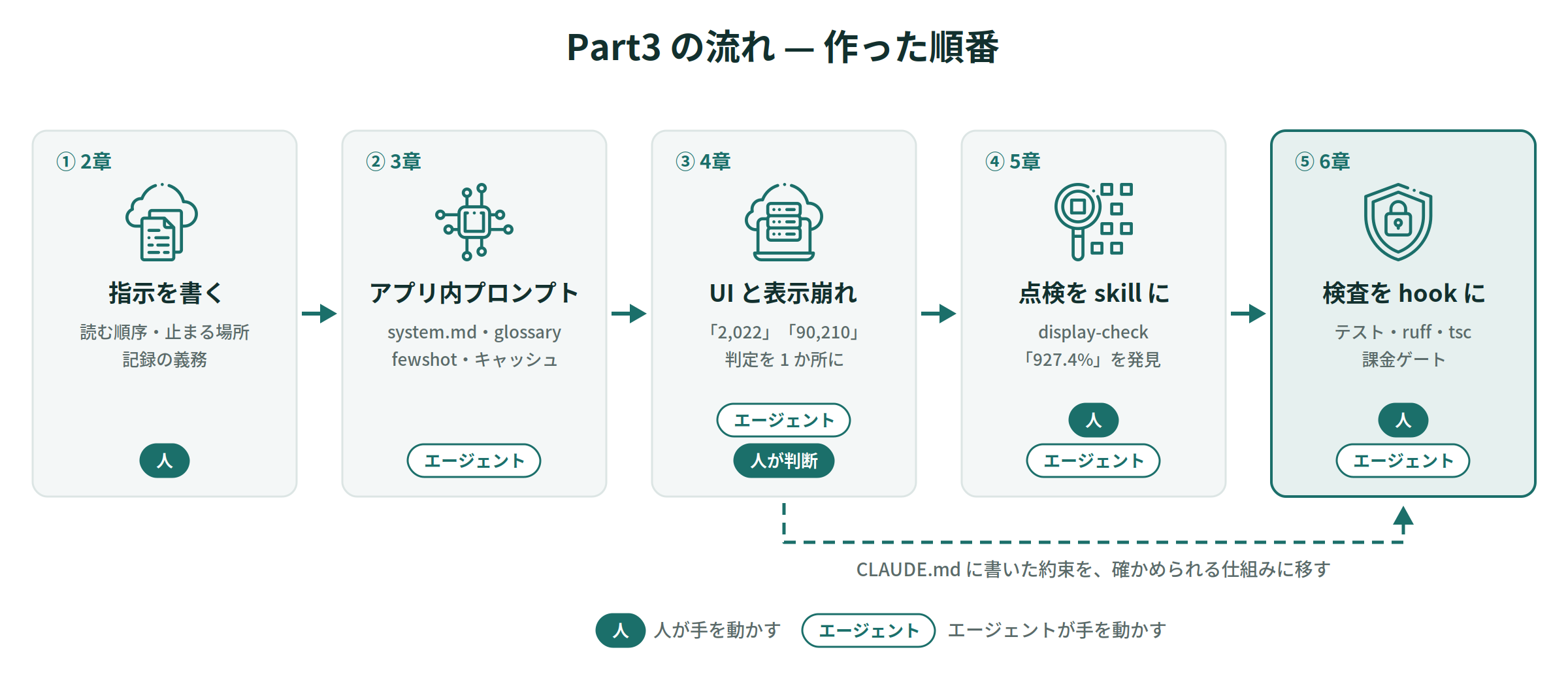 Part3 の流れ。指示を書く → アプリ内プロンプト → UI と表示崩れ → 点検を skill に → 検査を hook に