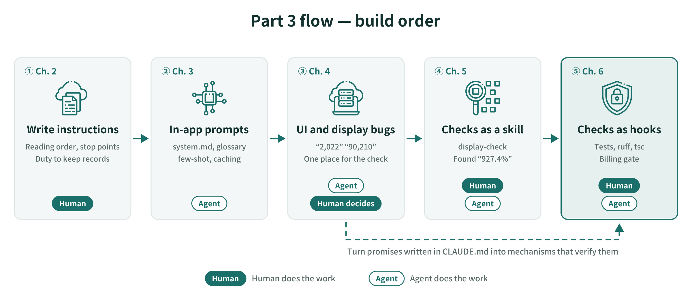 The flow of Part 3. Write instructions → in-app prompts → UI and display bugs → check as a skill → checks as hooks