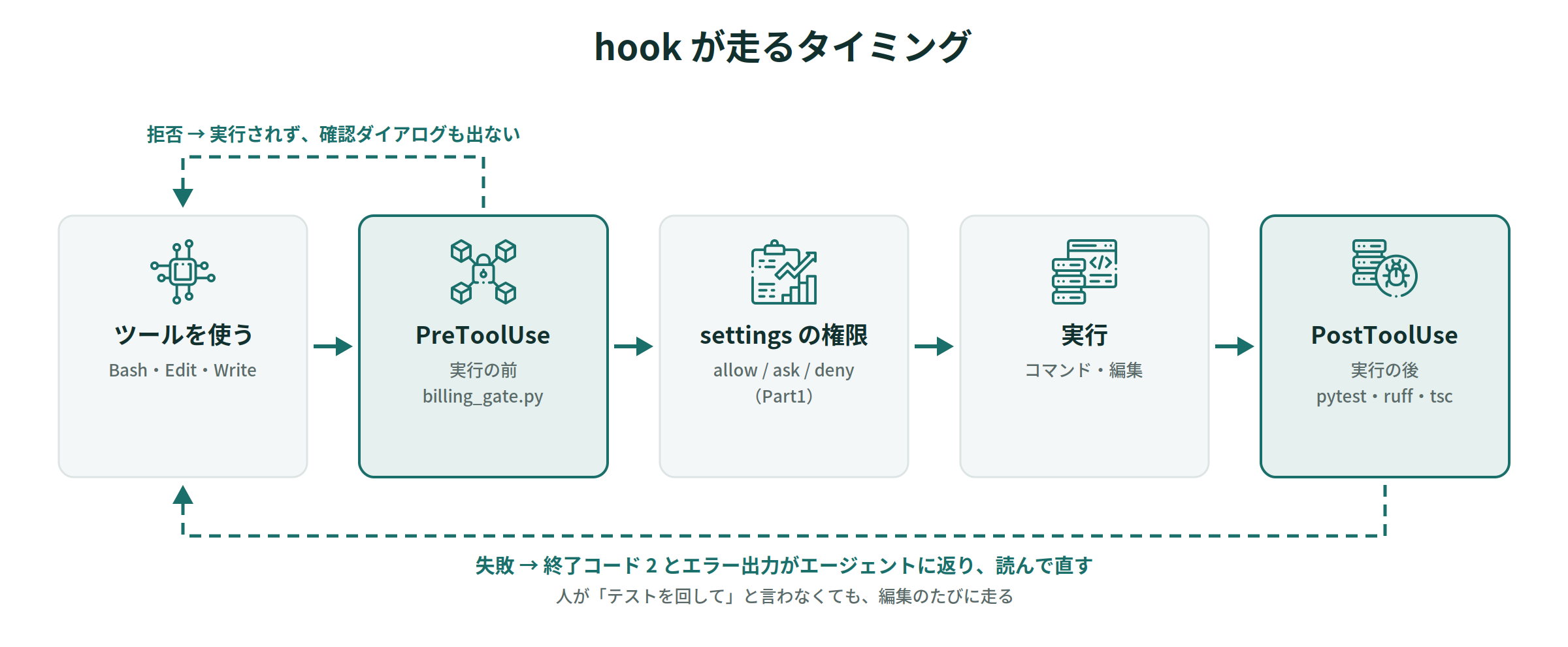hook の2つのタイミング。PreToolUse は実行前に止め、PostToolUse は実行後に結果を返す