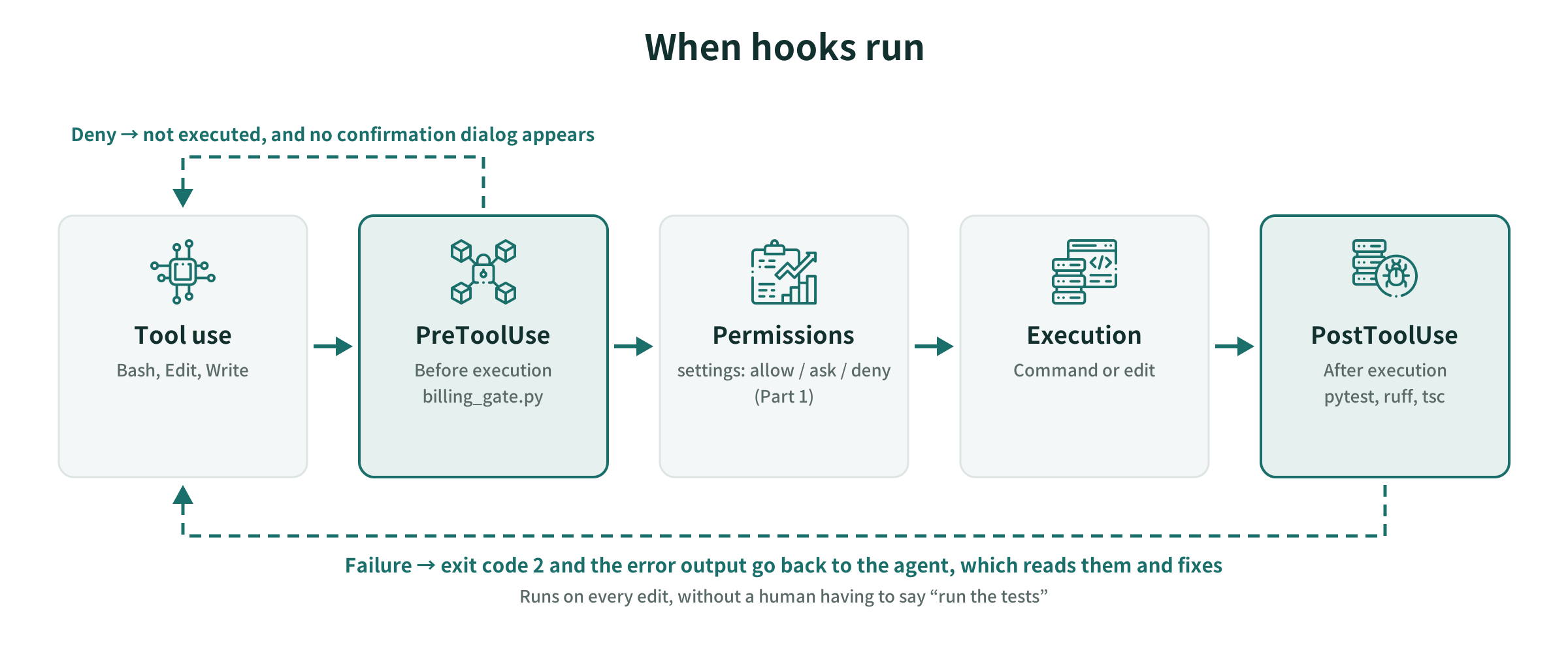 The two timings of hooks. PreToolUse stops before execution; PostToolUse returns results after execution