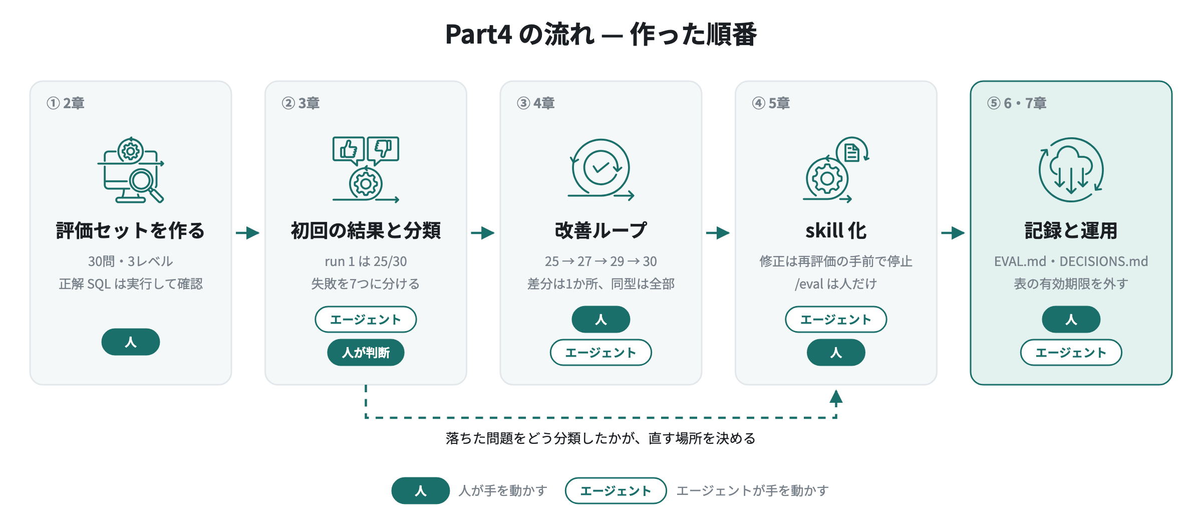 Part4 の流れ。評価セット → run 1 と分類 → 改善ループ → 評価と修正の skill 化 → q21 を直す(run 7)