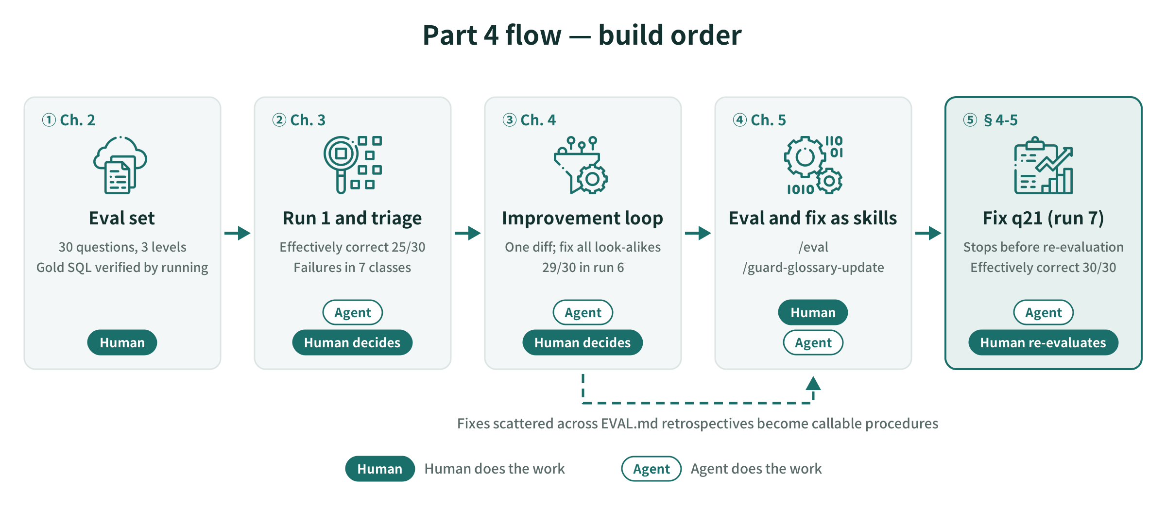The flow of Part 4. Evaluation set → run 1 and classification → improvement loop → evaluation and fixes as skills → fixing q21 (run 7)
