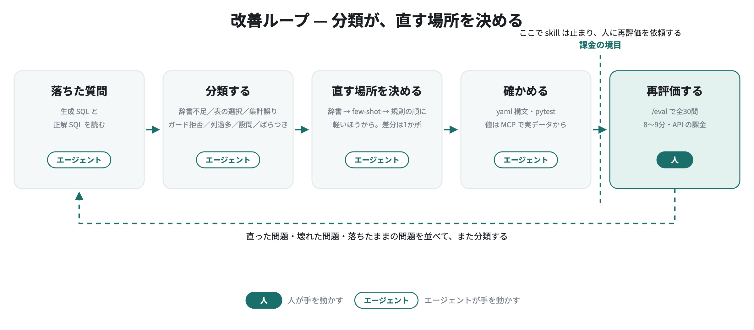 改善ループ。落ちた質問 → 分類 → 実データで確認 → 差分を1か所 → テストまでがエージェント、課金の出る30問の再評価は人だけ