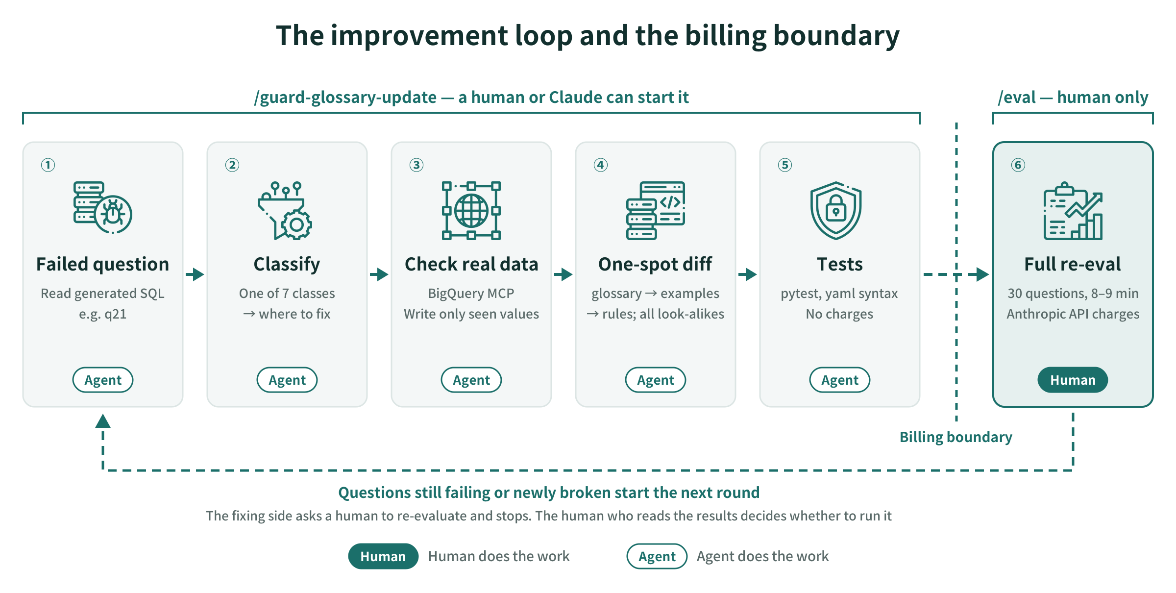 The improvement loop. Failed question → classify → check against real data → one diff in one place → tests are done by the agent; re-evaluating all 30 questions, which incurs charges, is human only
