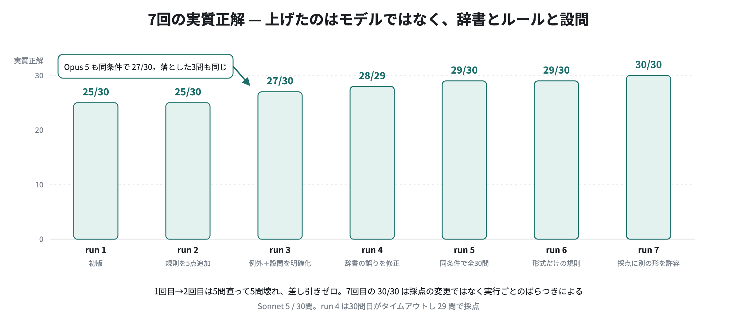 実質正解の推移。run 1・2 が 25/30、run 3 が 27/30、run 4 が 28/29、run 5・6 が 29/30、run 7 が 30/30