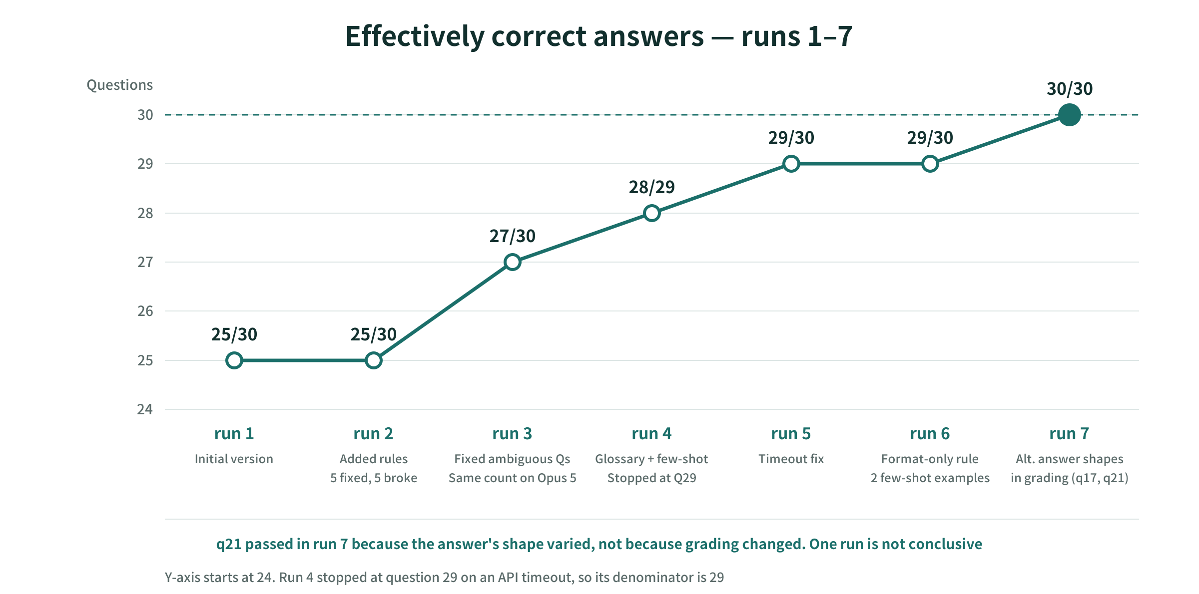 Substantive accuracy over runs. Runs 1 and 2 at 25/30, run 3 at 27/30, run 4 at 28/29, runs 5 and 6 at 29/30, run 7 at 30/30