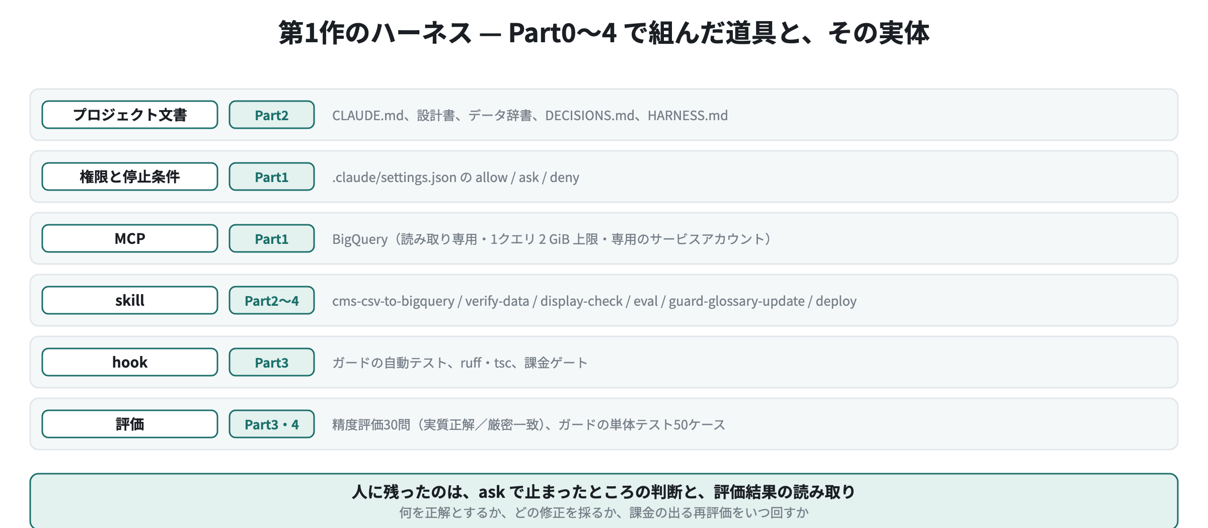 第1作のハーネス。プロジェクト文書・権限と停止条件・MCP を作業の前に置き、skill・hook・評価が作業の中で働く