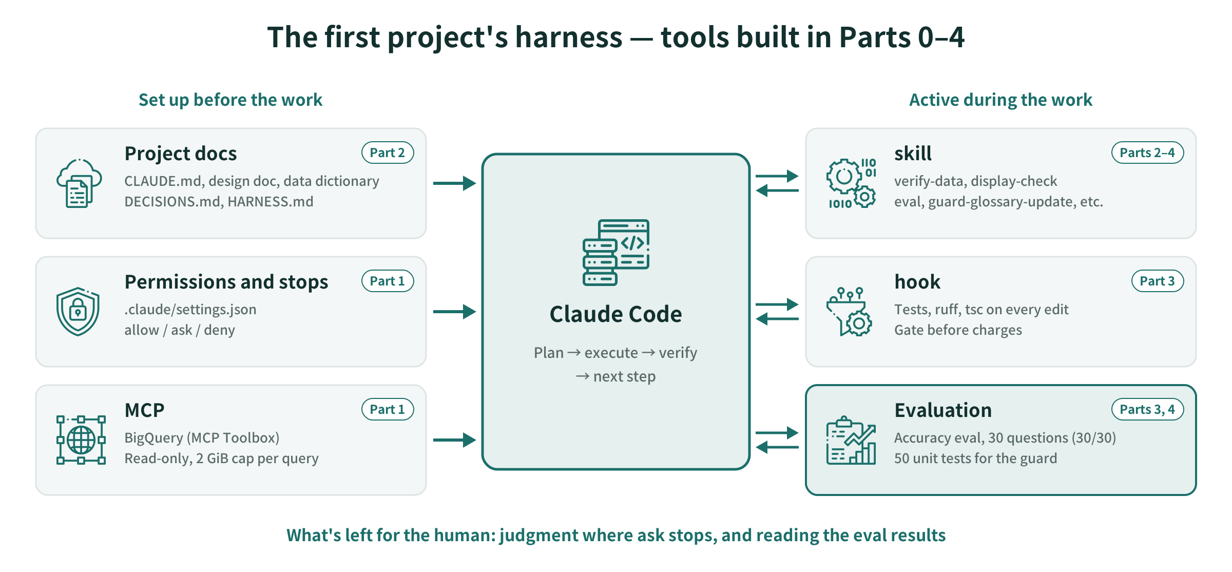 The first project’s harness. Project documents, permissions and stop conditions, and MCP are put in place before the work; skills, hooks, and evaluation act during the work
