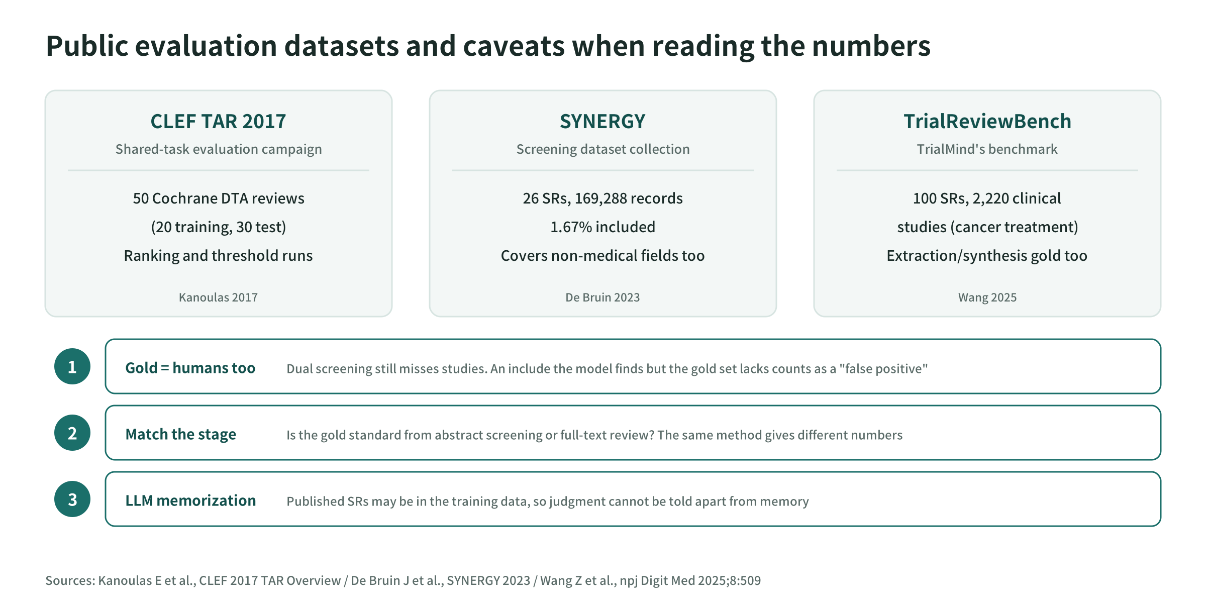 Public datasets used for evaluation, and cautions when reading the numbers