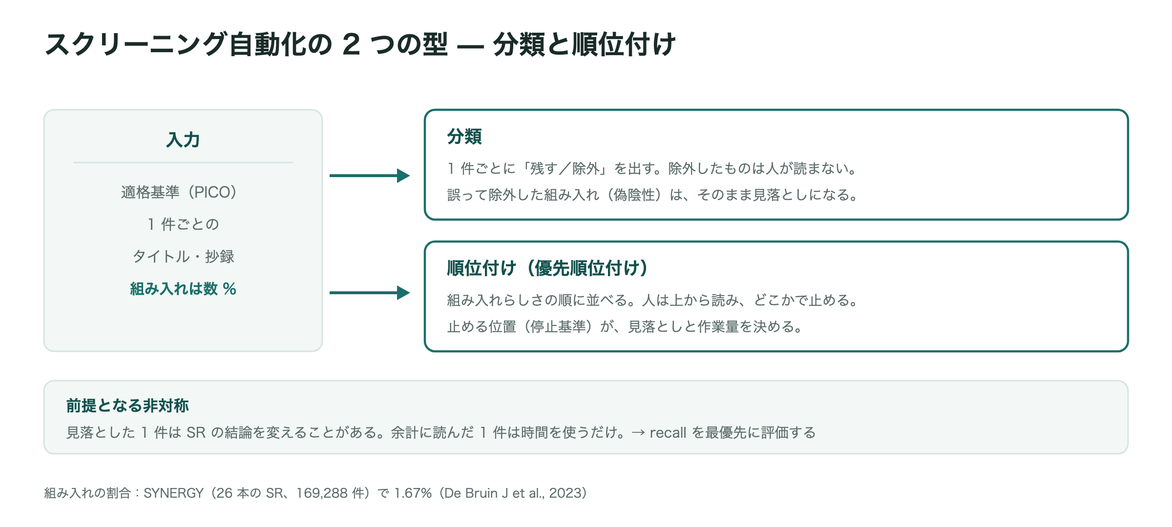 スクリーニング自動化の2つの型