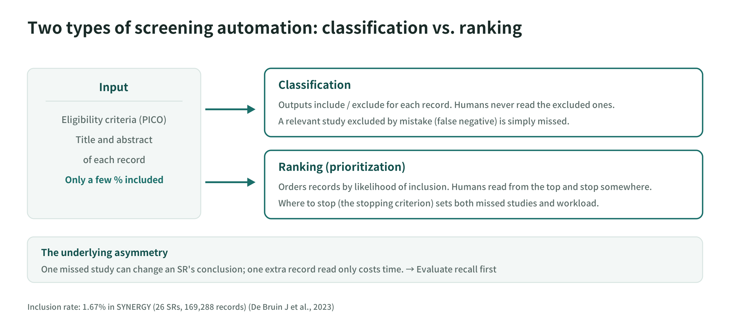 Two types of screening automation