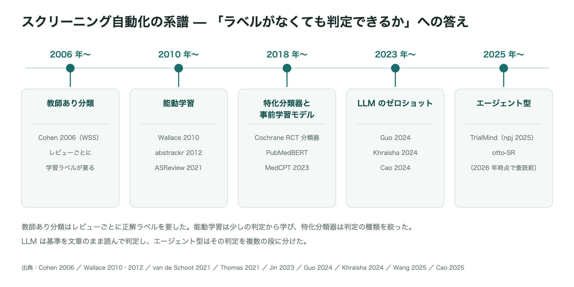 スクリーニング自動化の系譜