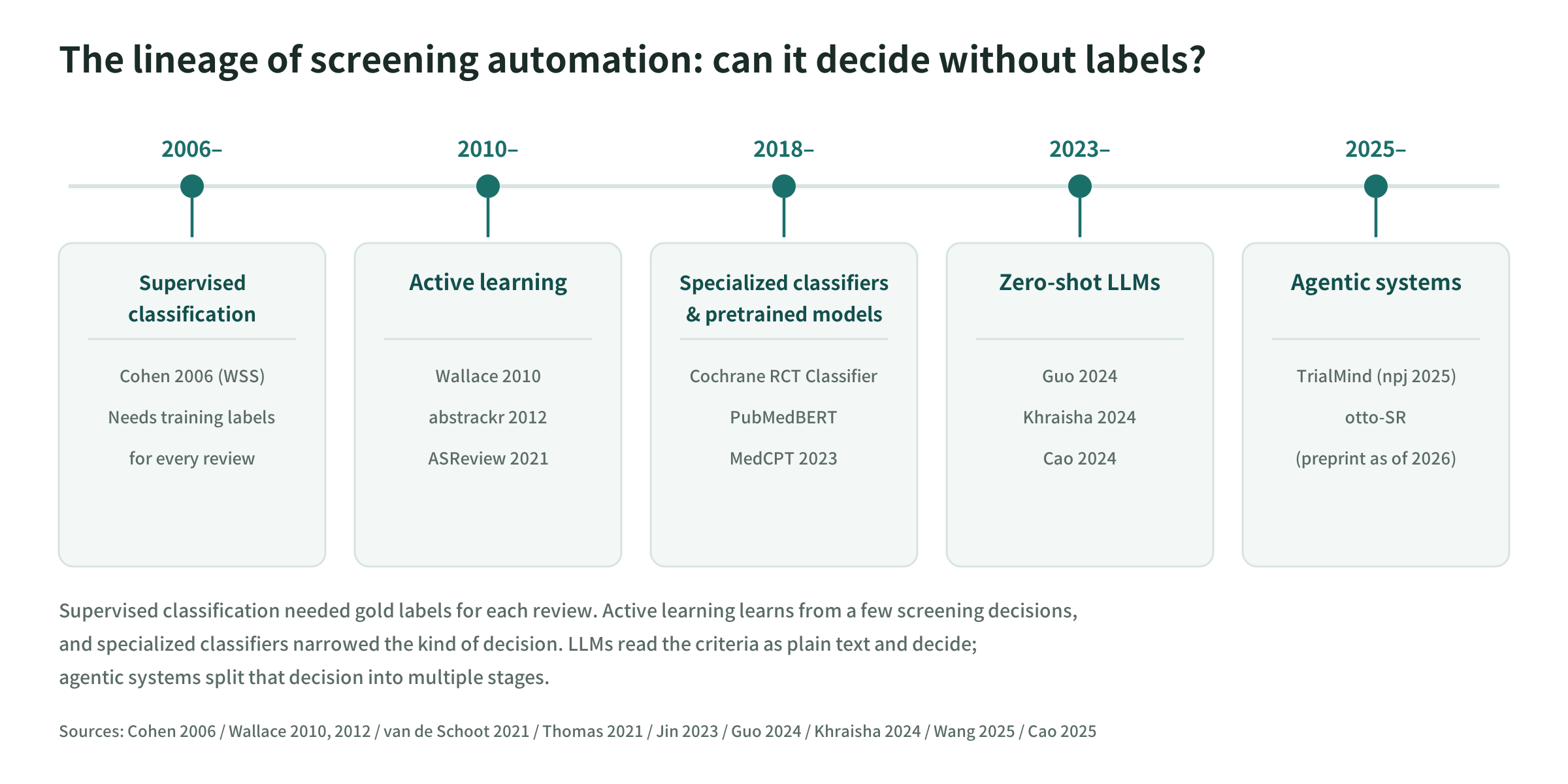 The lineage of screening automation