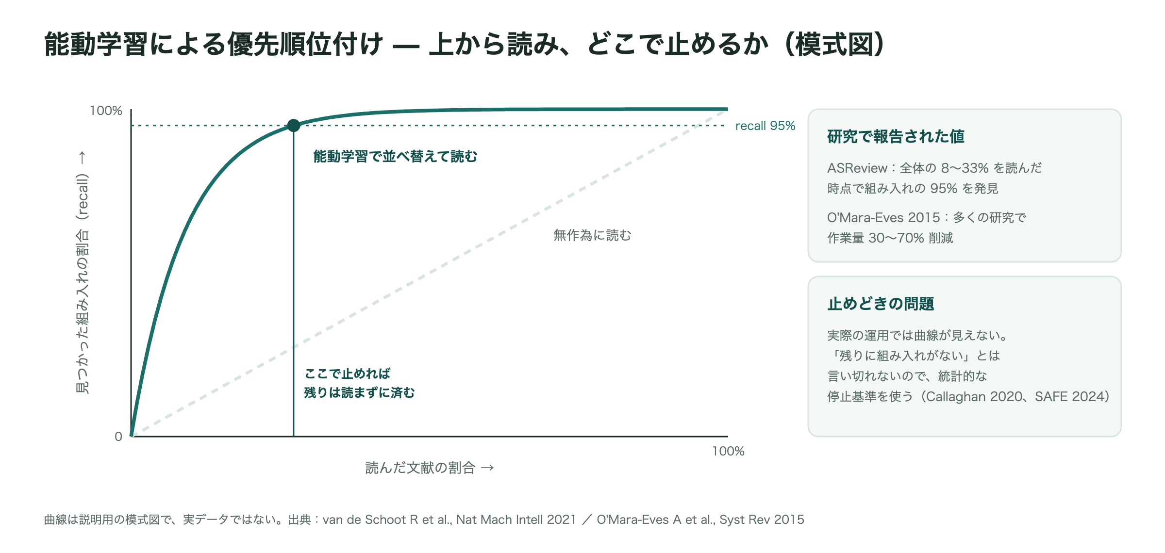 能動学習による優先順位付けの考え方