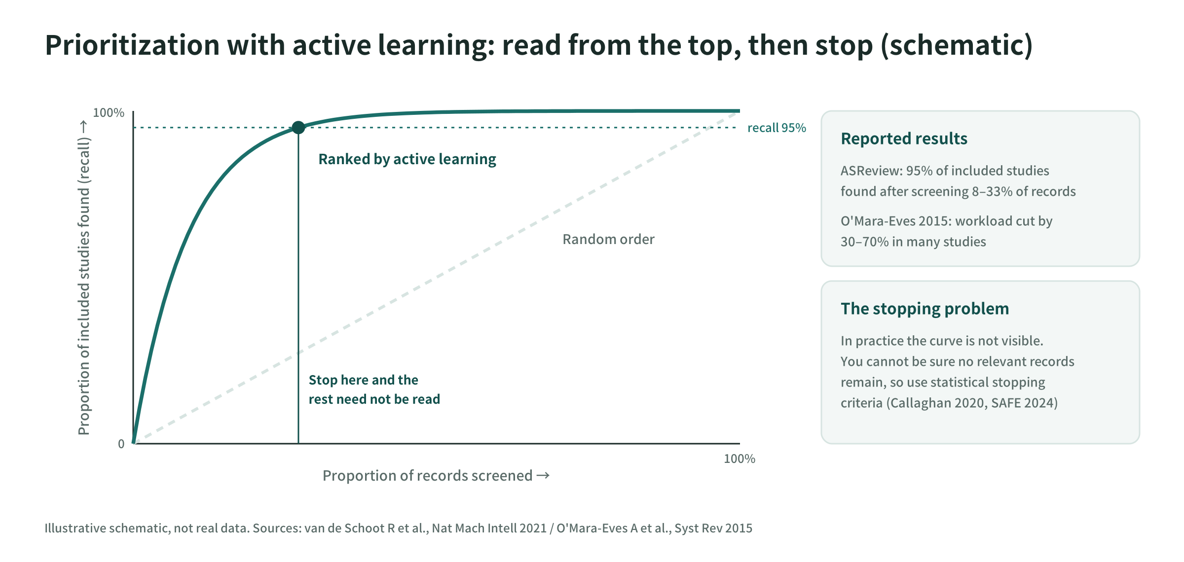 How prioritization by active learning works