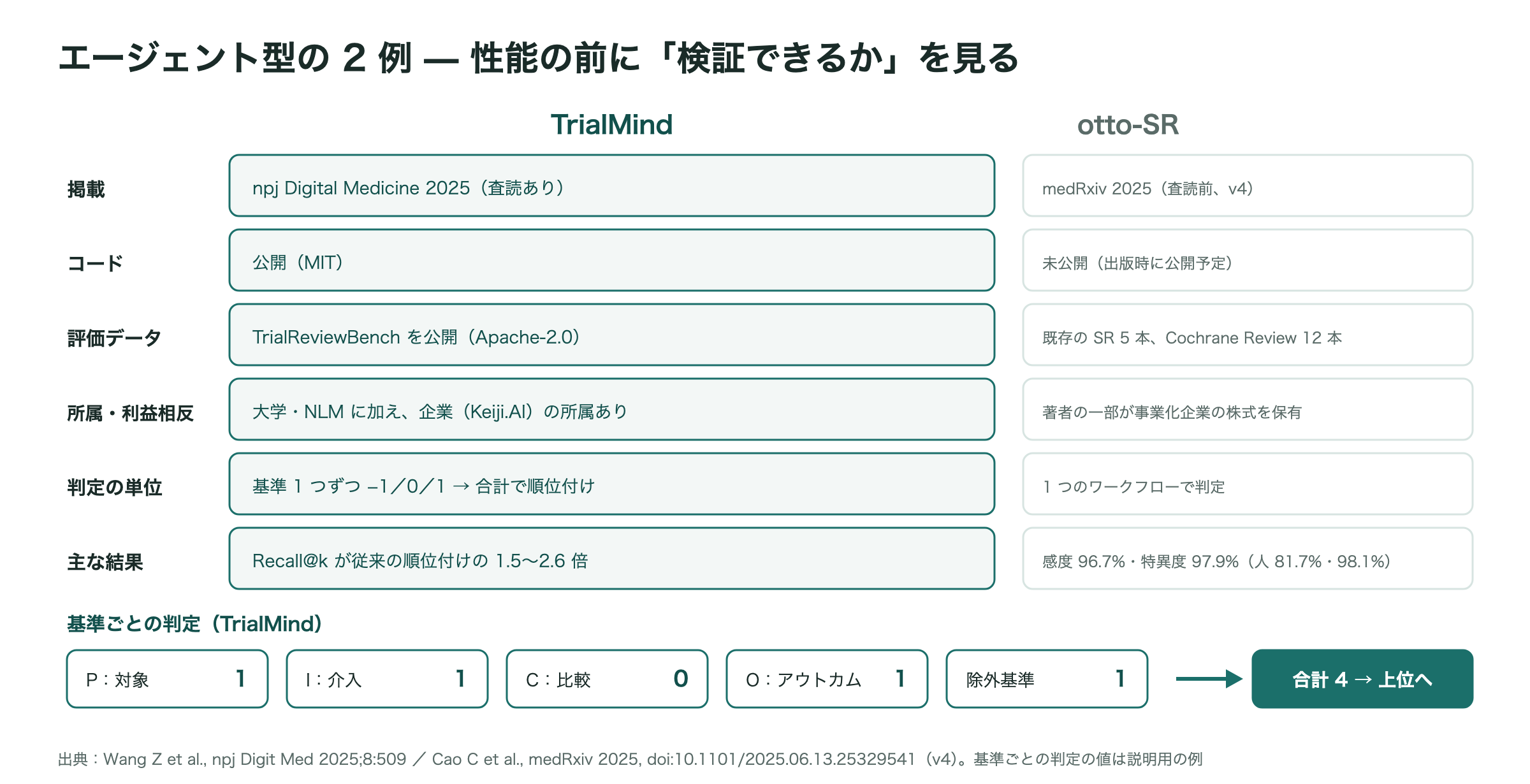TrialMind と otto-SR の比較