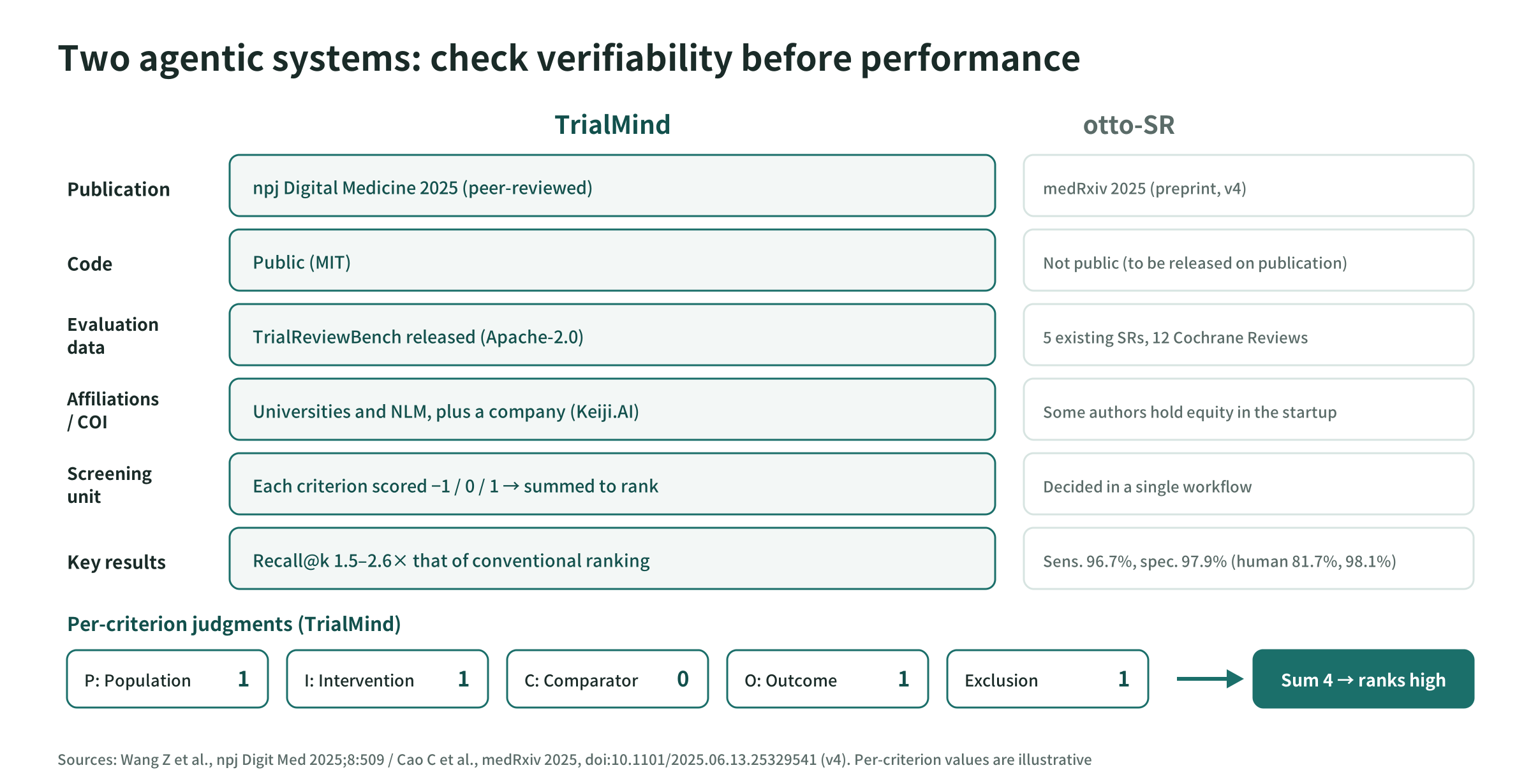 Comparison of TrialMind and otto-SR
