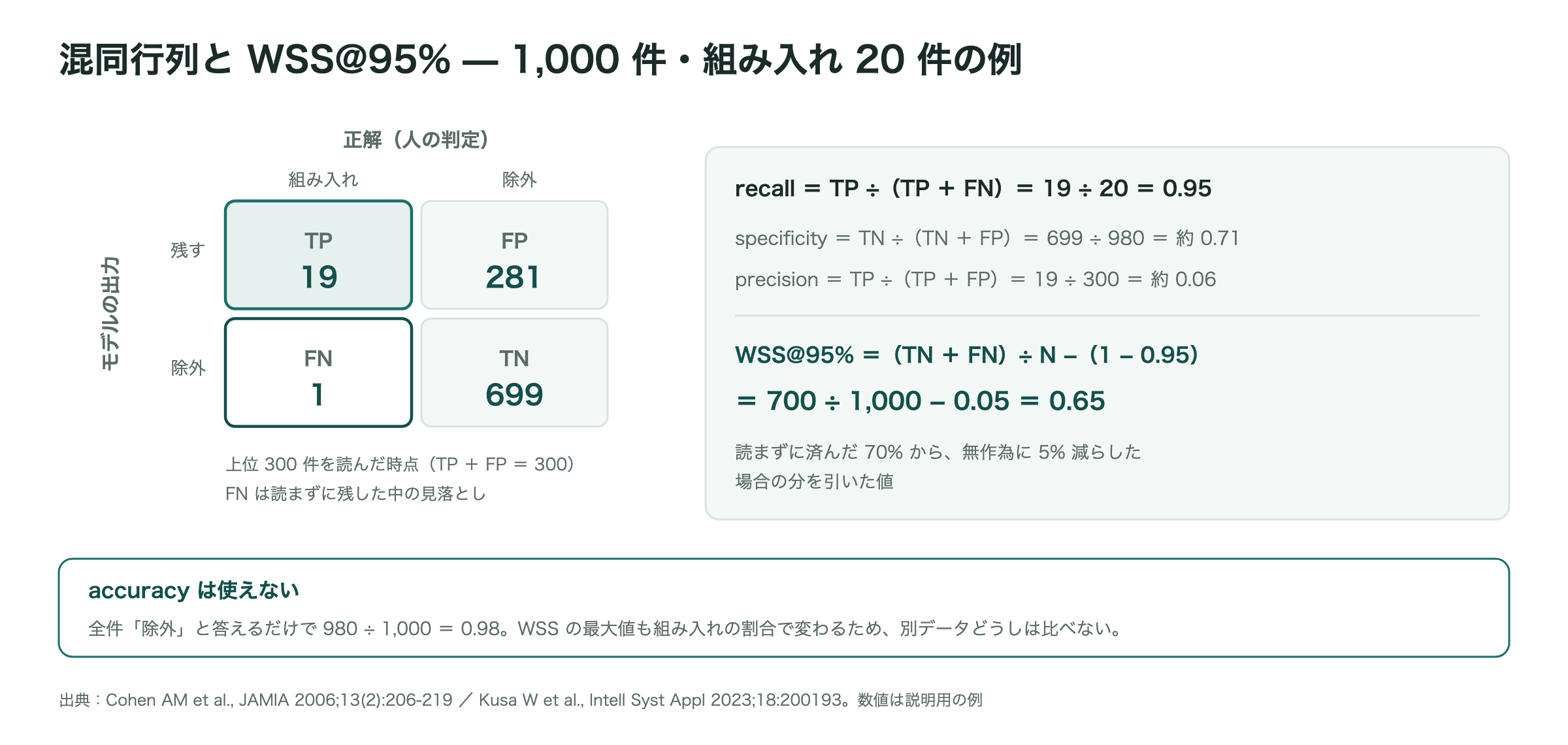 混同行列と WSS@95% の計算例